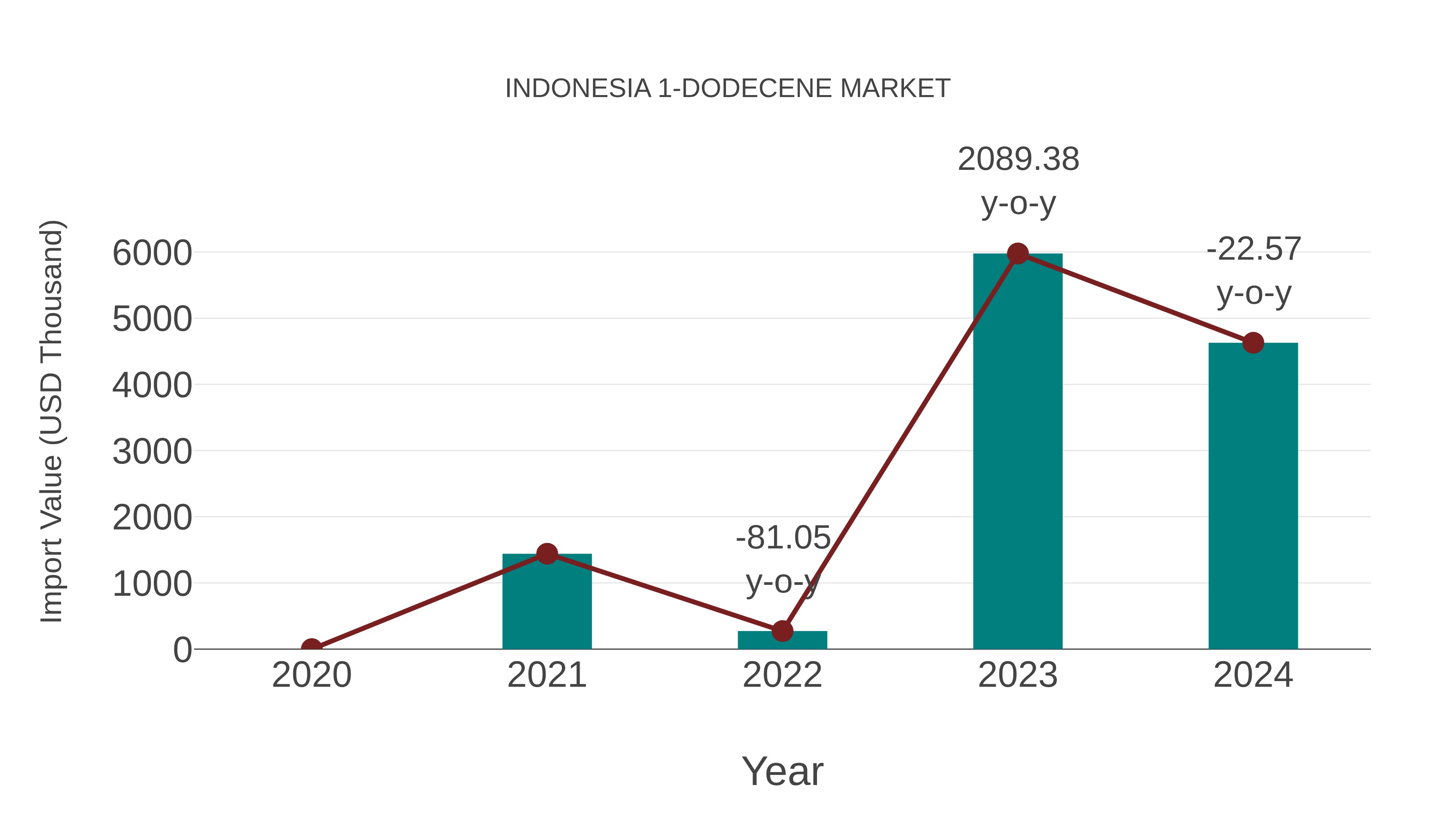  Indonesia 1-dodecene Market: Import Trend Analysis