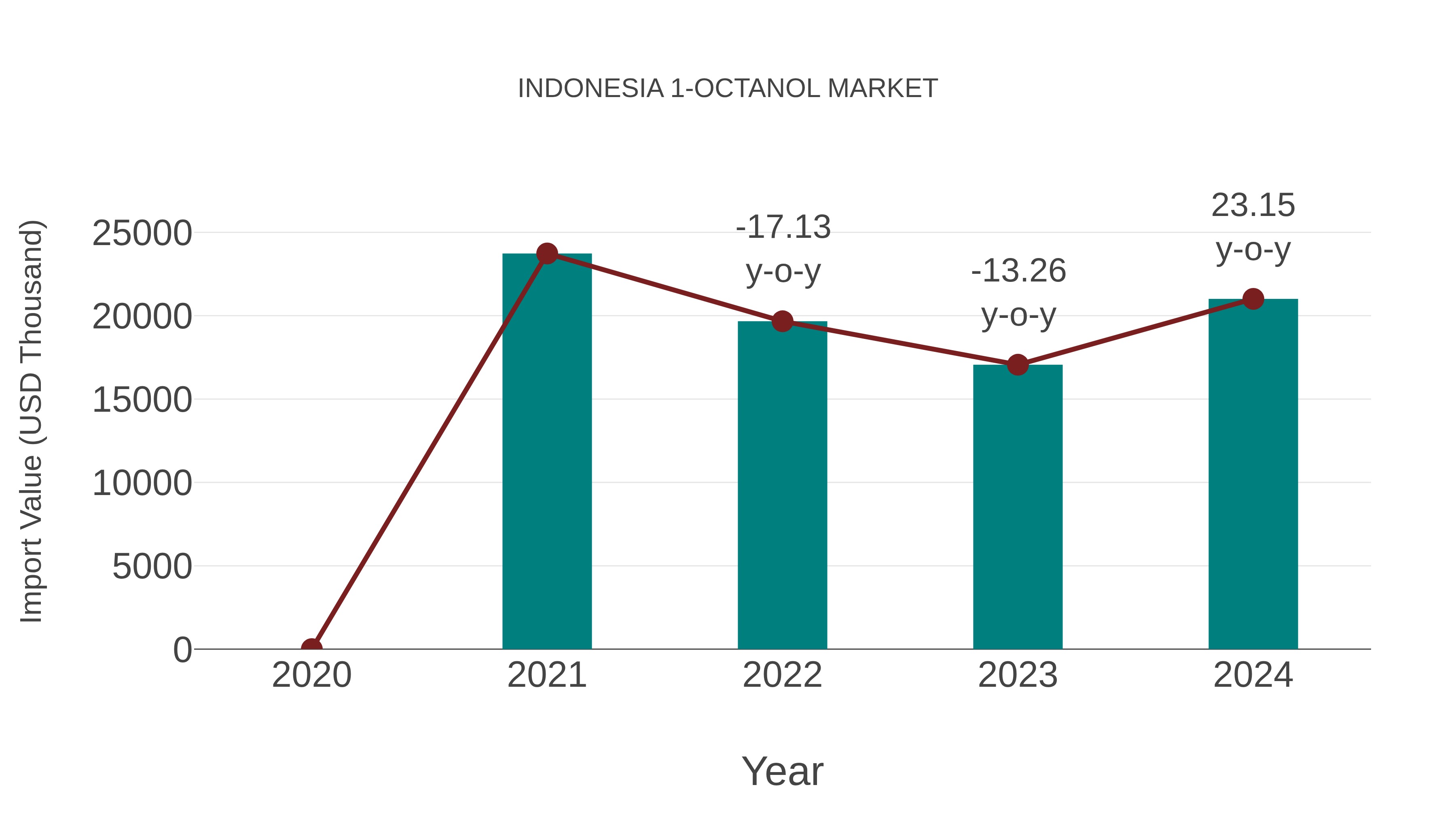 Indonesia 1-octanol Market: Import Trend Analysis