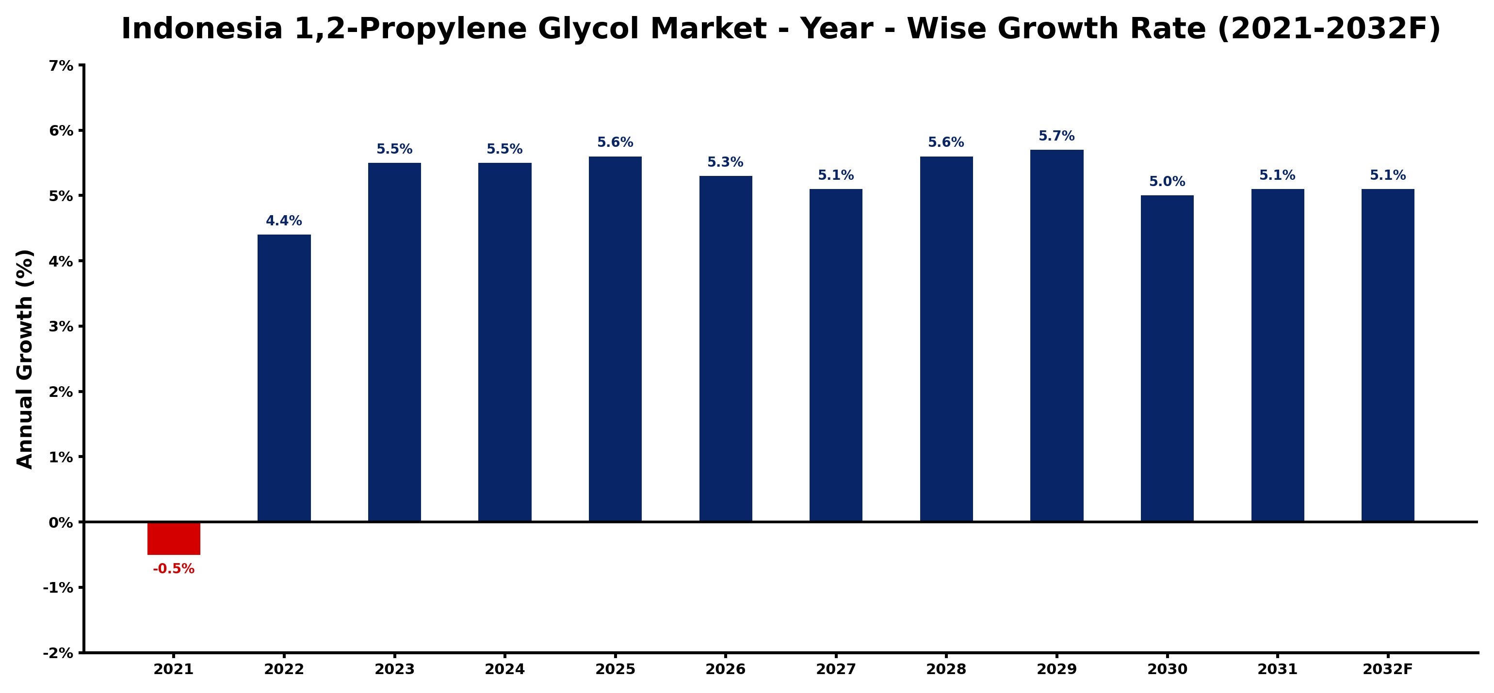 Indonesia 1,2-Propylene Glycol Market Year-wise Growth Rate and Key Drivers