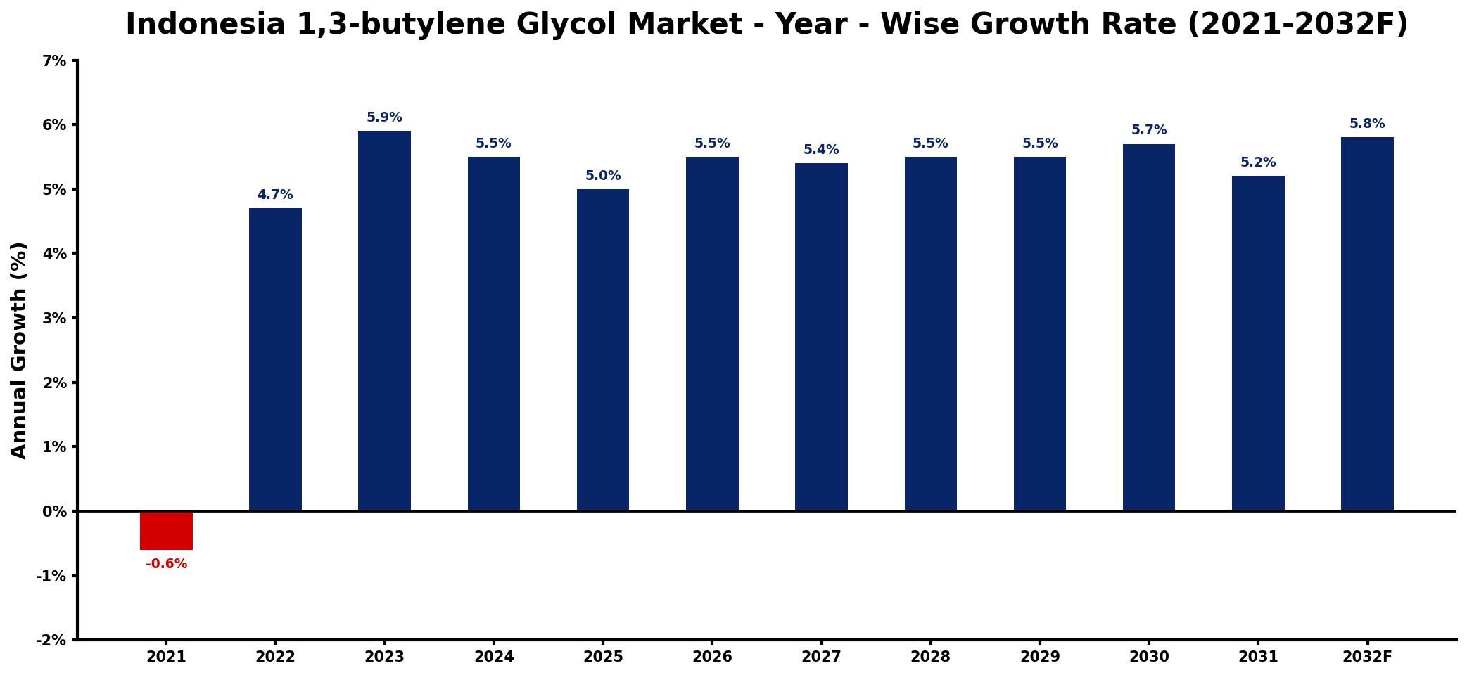 Indonesia 1,3-butylene Glycol Market Year-wise Growth Rate and Key Drivers