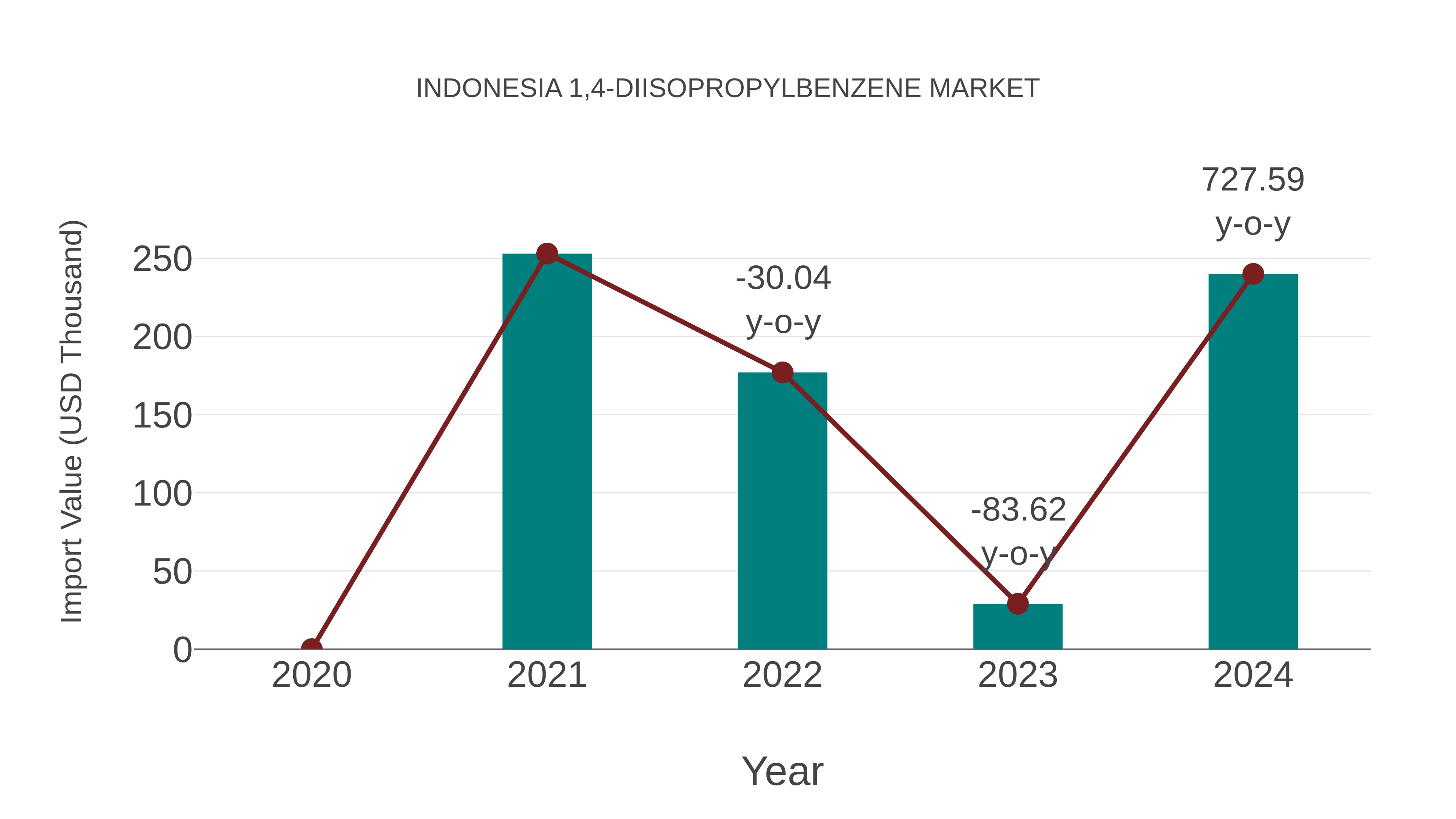 Indonesia 1,4-diisopropylbenzene Market: Import Trend Analysis