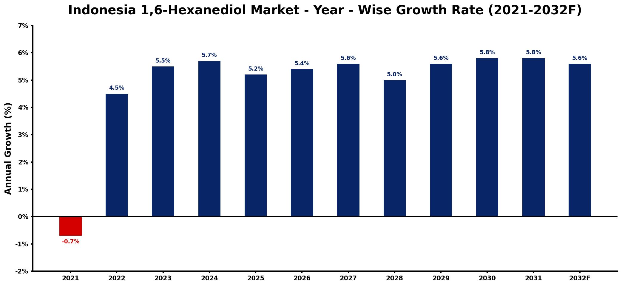 Indonesia 1,6-Hexanediol Market Year-wise Growth Rate and Key Drivers