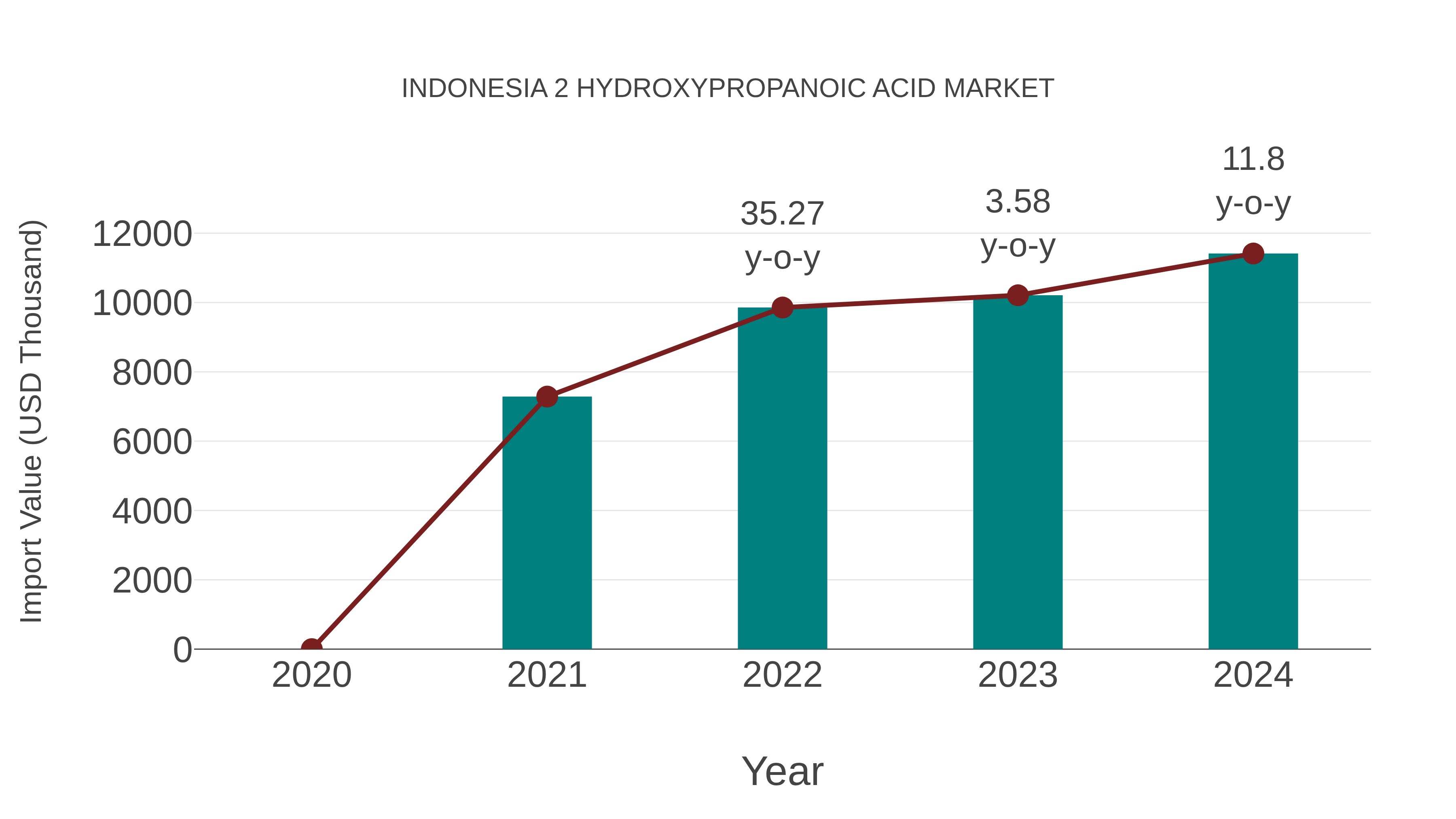 Indonesia 2 Hydroxypropanoic Acid Market: Import Trend Analysis