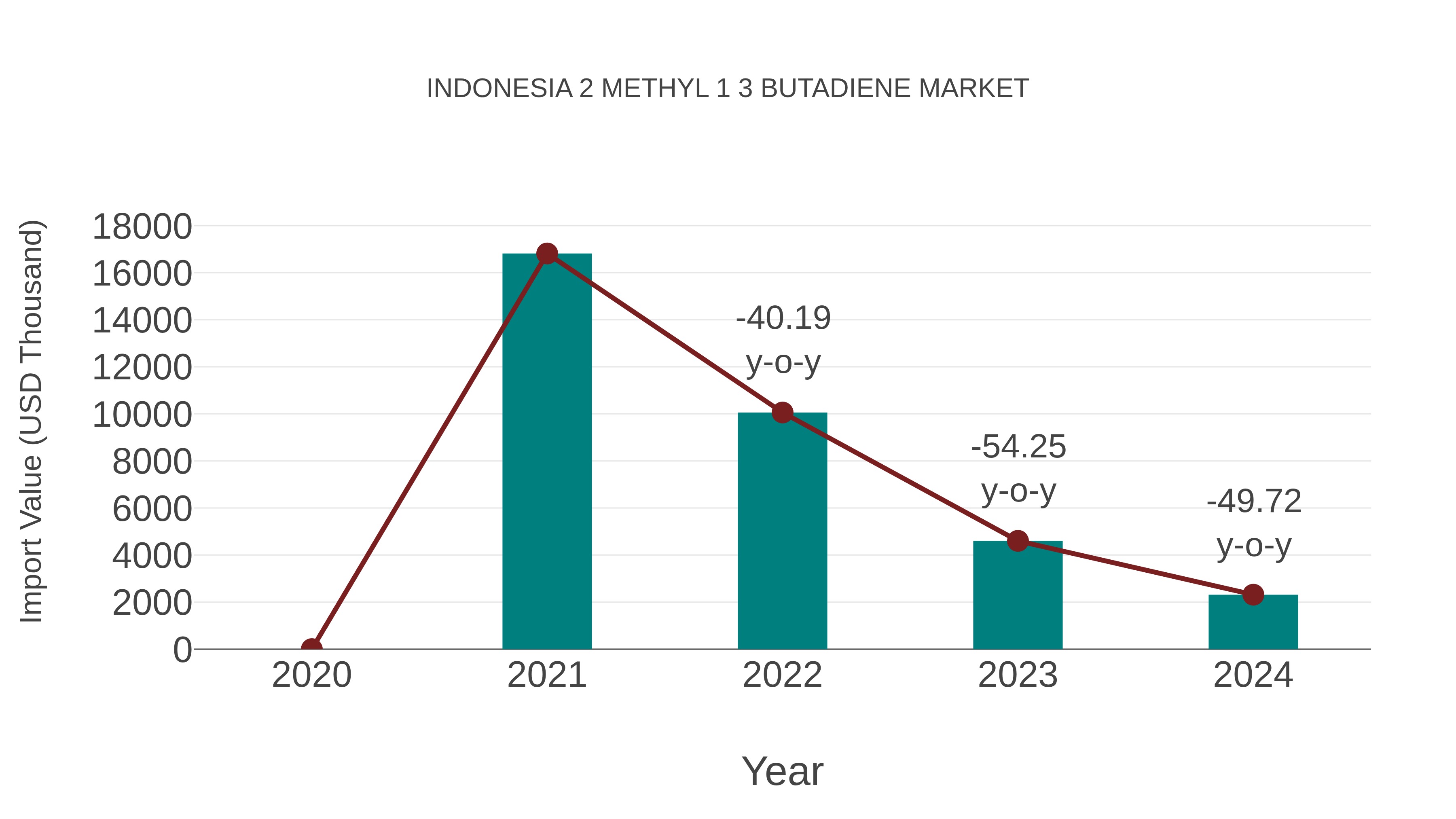  Indonesia 2 Methyl 1 3 Butadiene Market: Import Trend Analysis