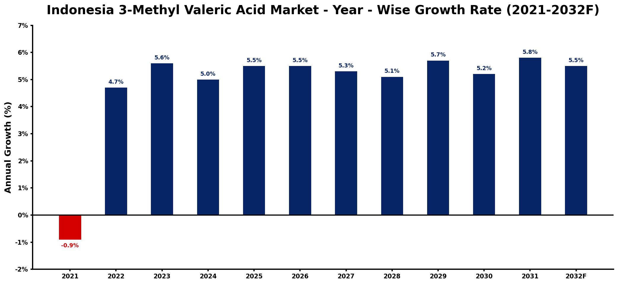 Indonesia 3-Methyl Valeric Acid Market Year-wise Growth Rate and Key Drivers
