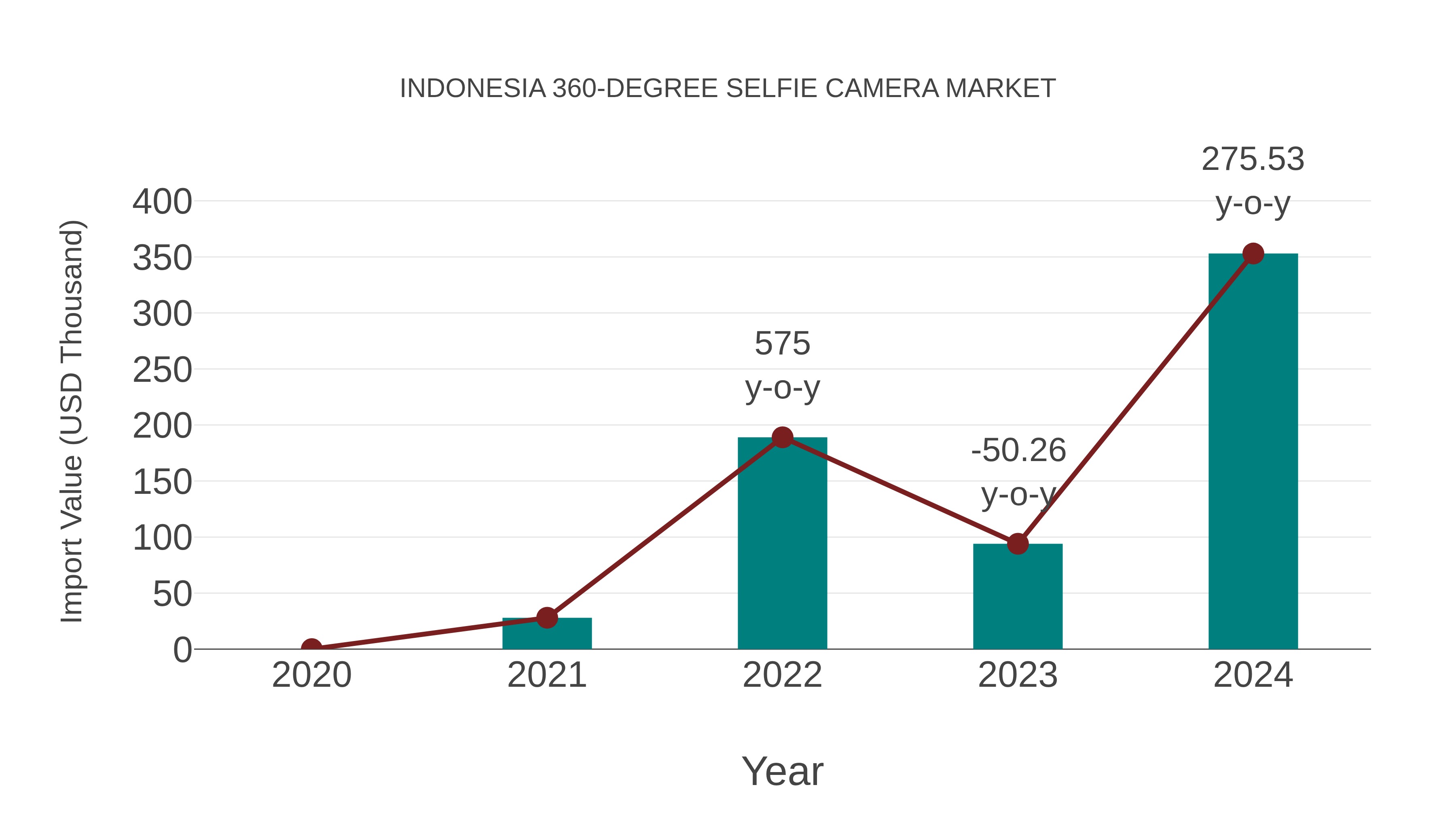 Indonesia 360-degree Selfie Camera Market: Import Trend Analysis