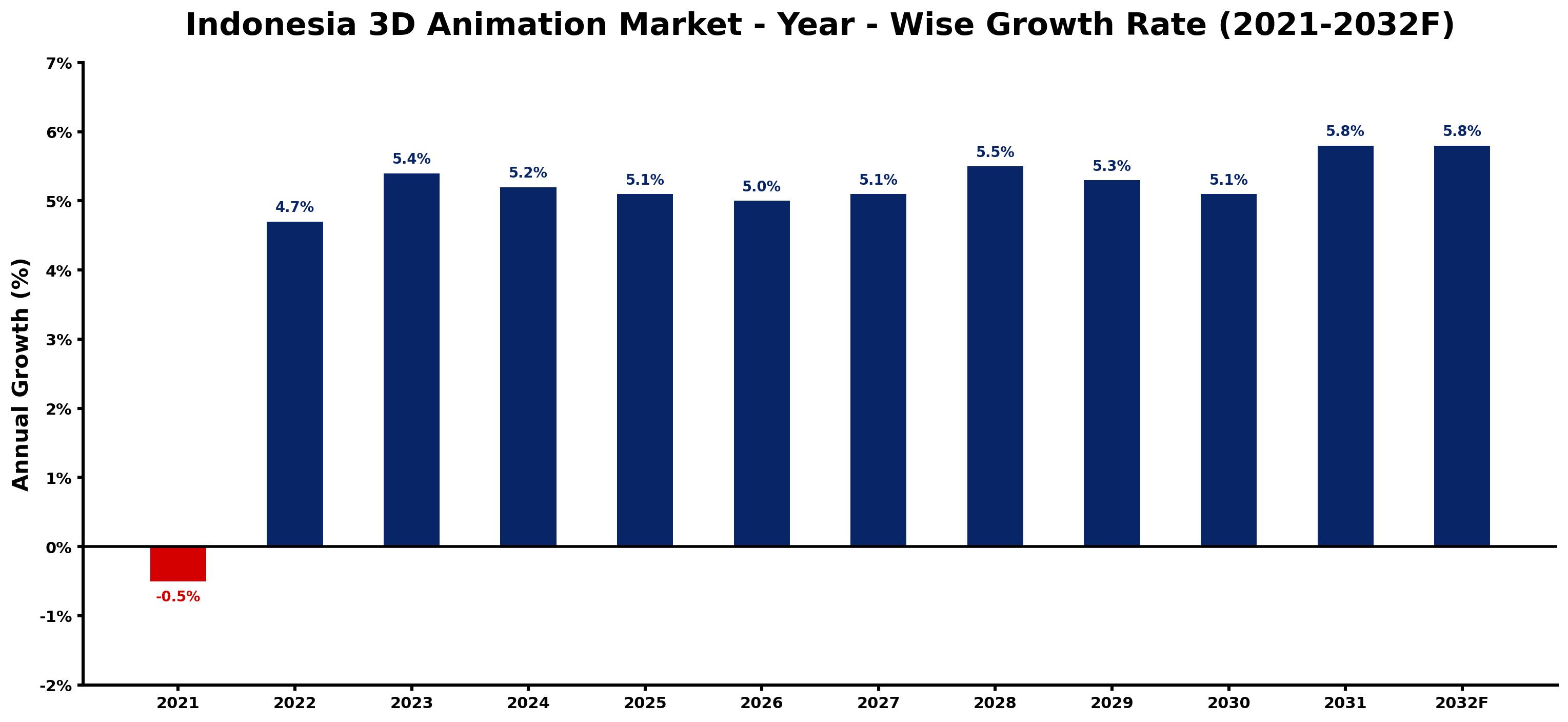 Indonesia 3D Animation Market Year-wise Growth Rate and Key Drivers