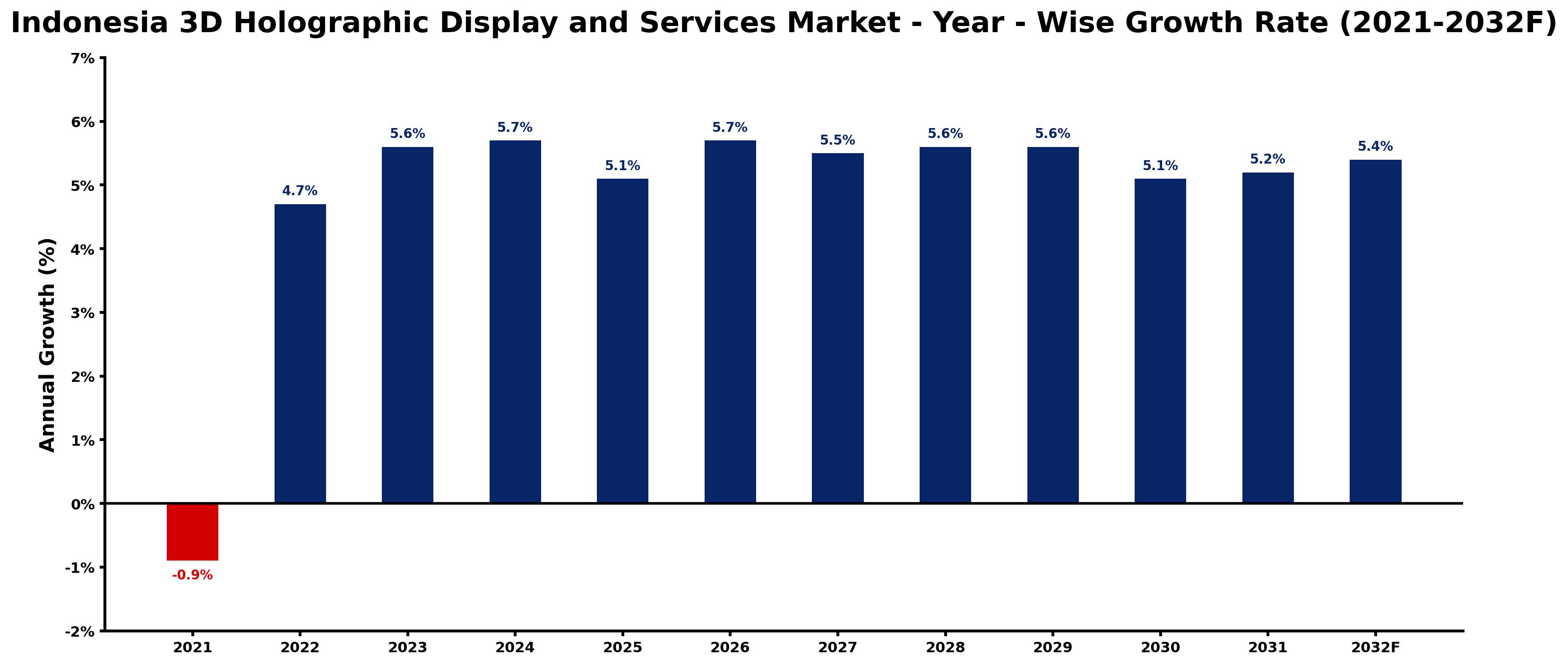 Indonesia 3D Holographic Display and Services Market Year-wise Growth Rate and Key Drivers