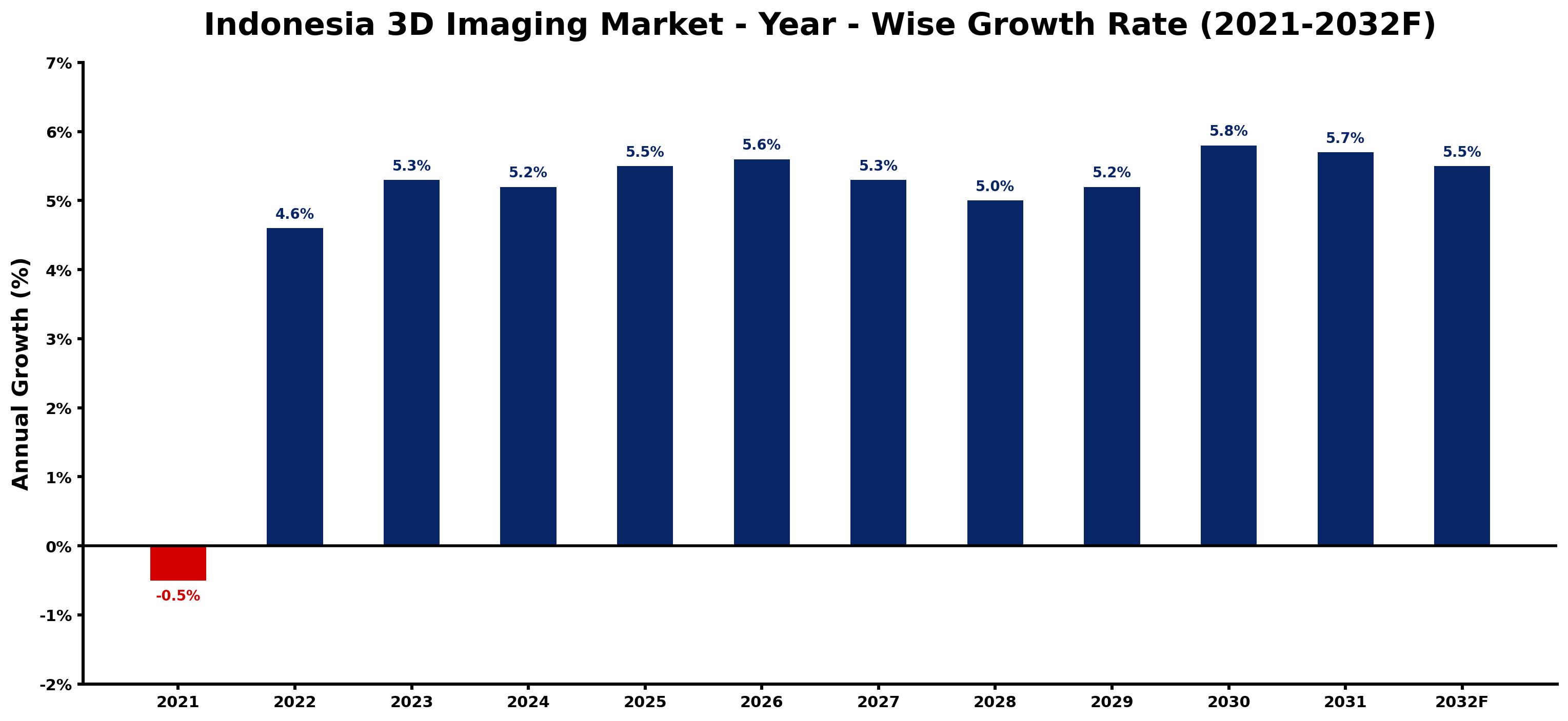 Indonesia 3D Imaging Market Year-wise Growth Rate and Key Drivers