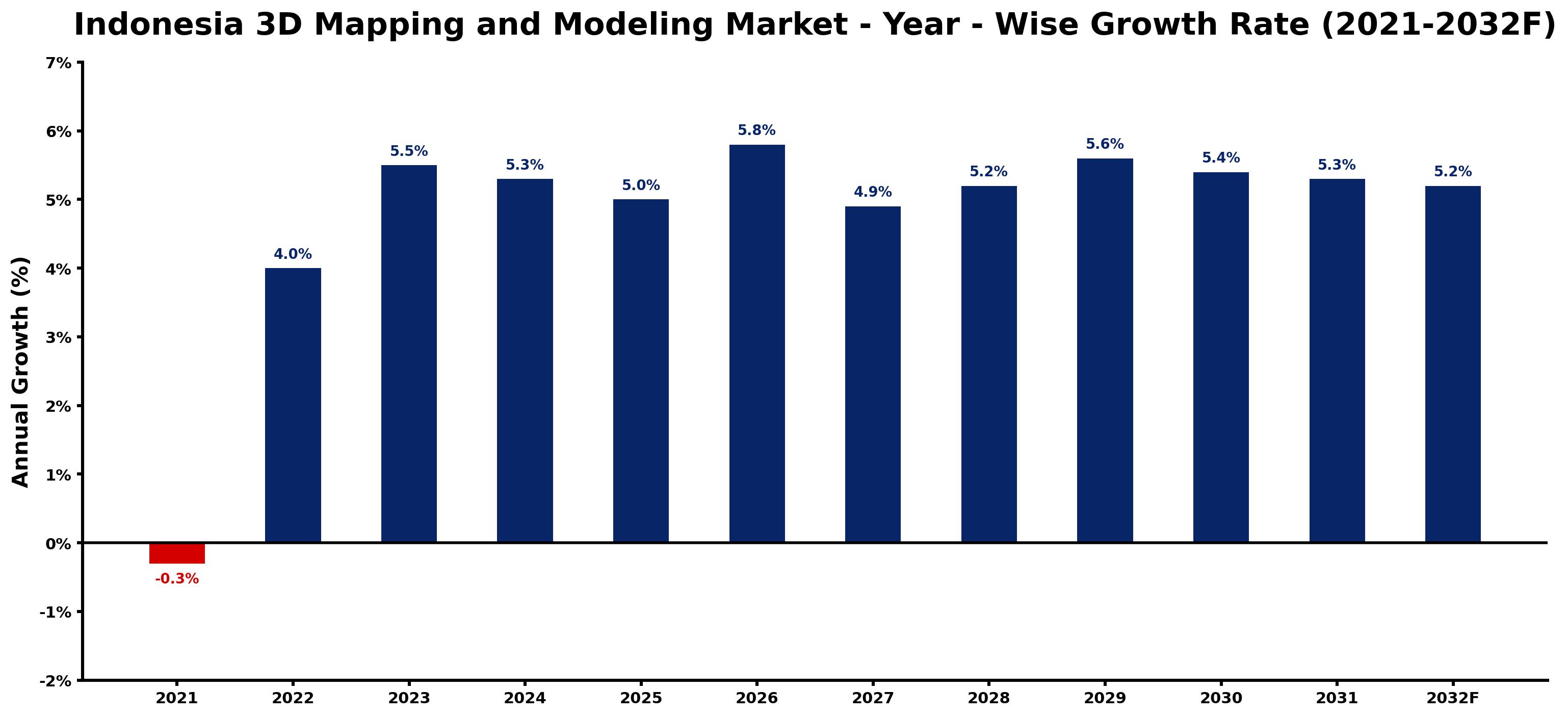 Indonesia 3D Mapping and Modeling Market Year-wise Growth Rate and Key Drivers