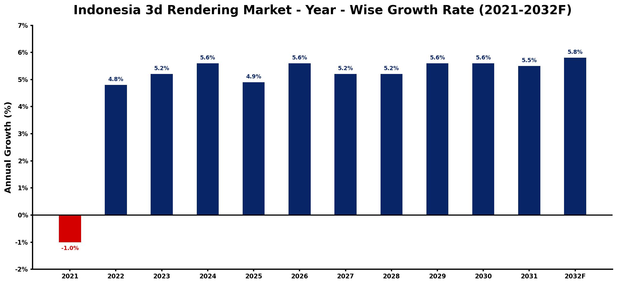 Indonesia 3d Rendering Market Year-wise Growth Rate and Key Drivers