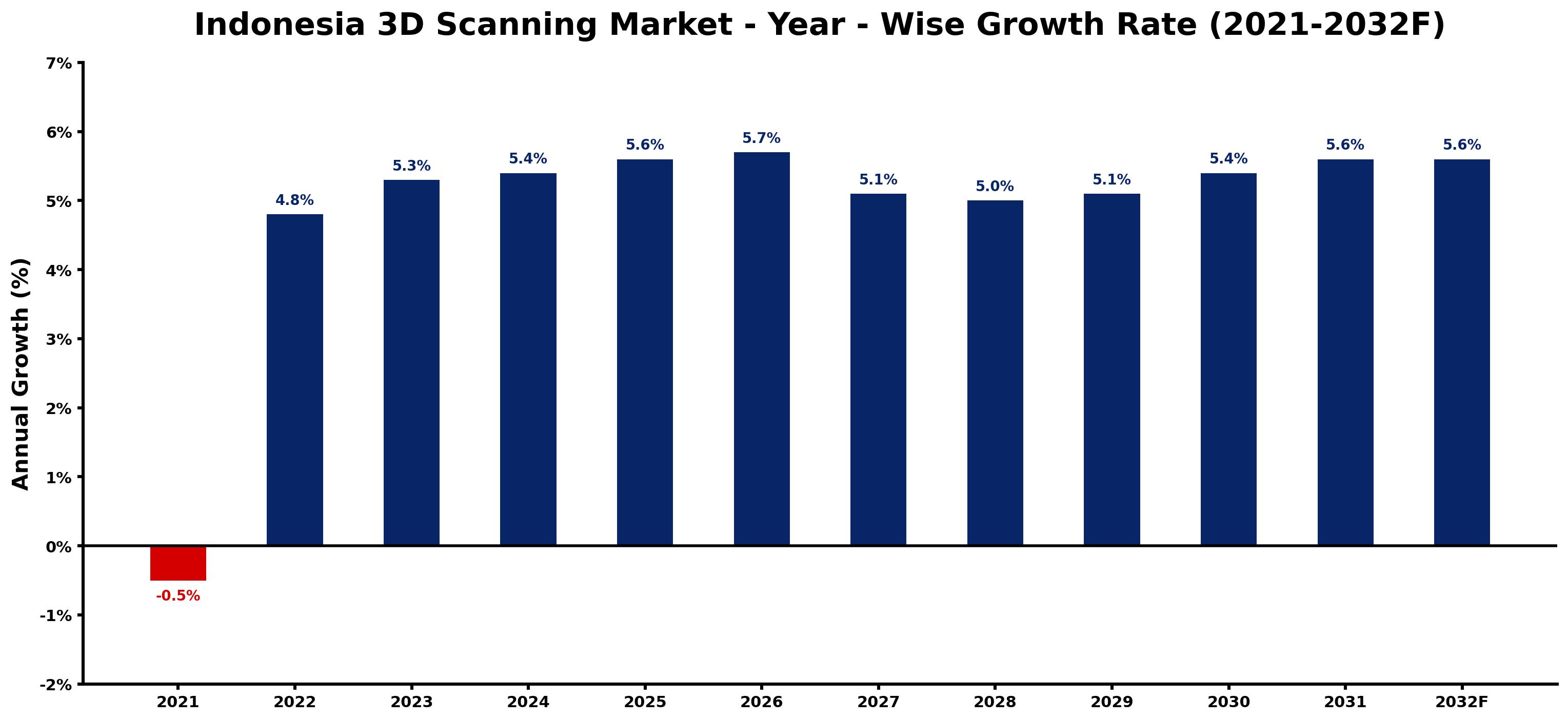 Indonesia 3D Scanning Market Year-wise Growth Rate and Key Drivers