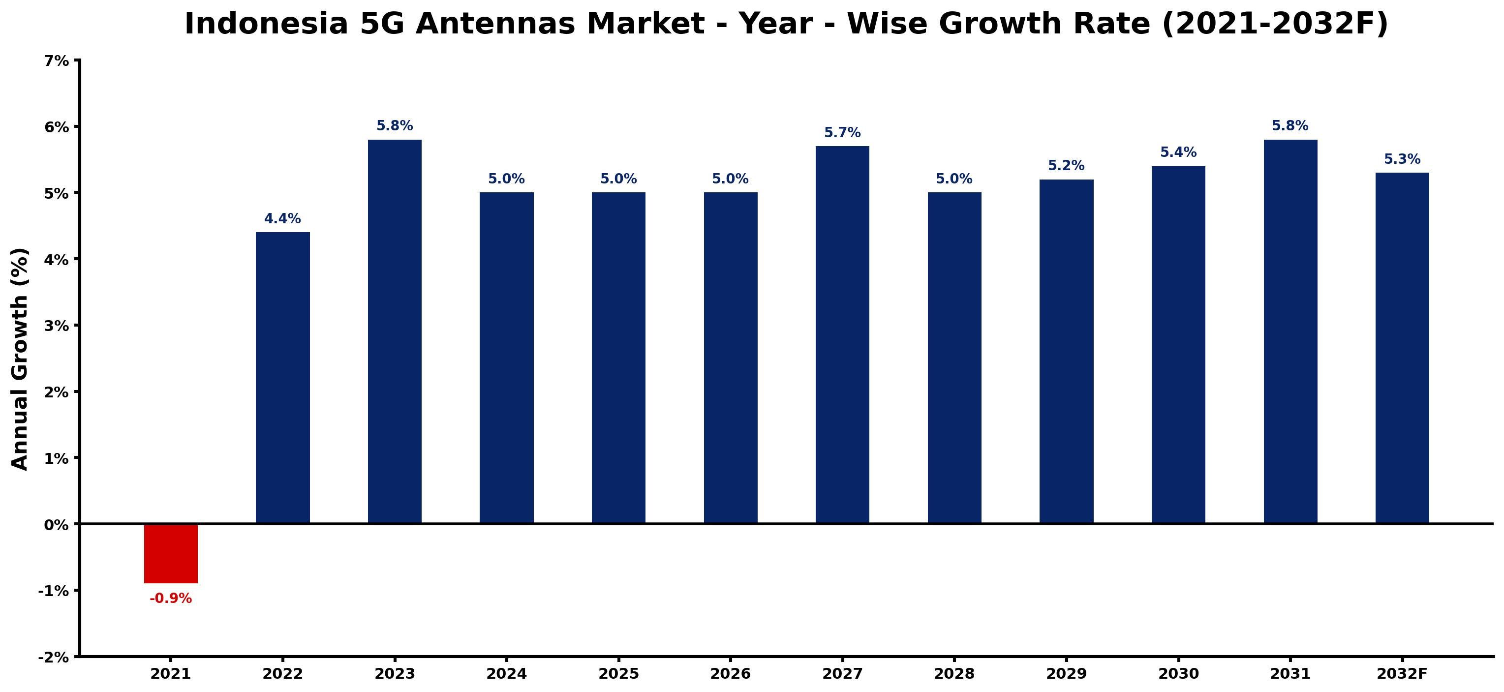 Indonesia 5G Antennas Market Year-wise Growth Rate and Key Drivers