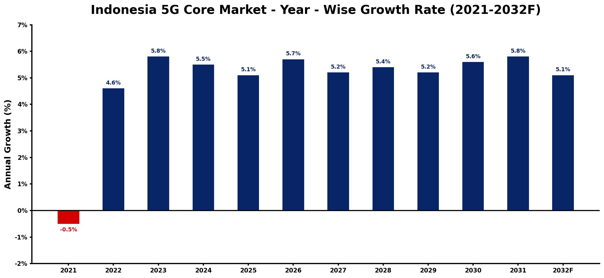 Indonesia 5G Core Market Year-wise Growth Rate and Key Drivers