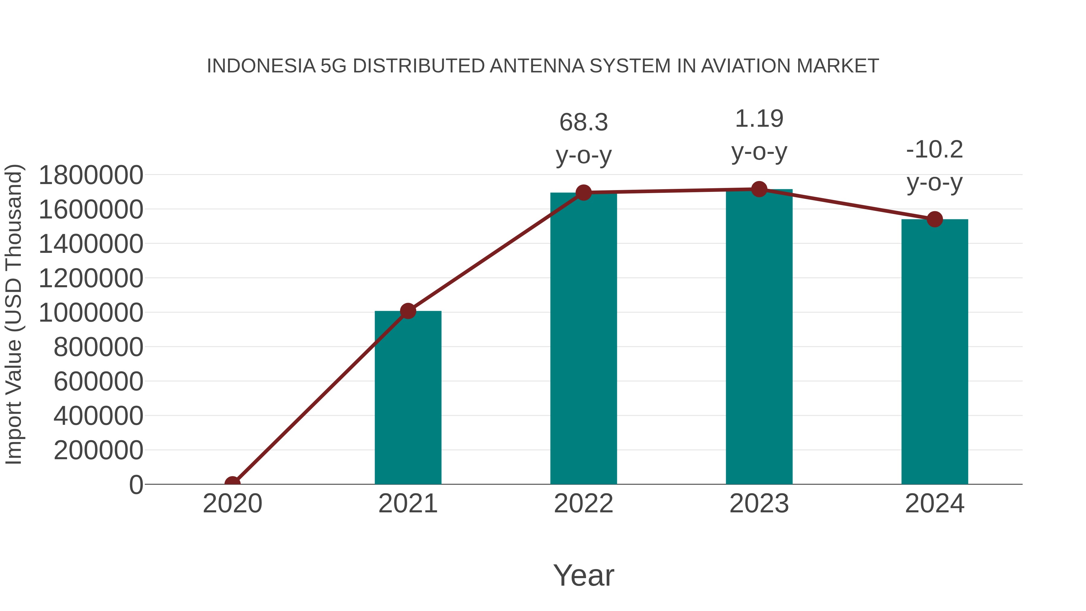  Indonesia 5g Distributed Antenna System in Aviation Market: Import Trend Analysis