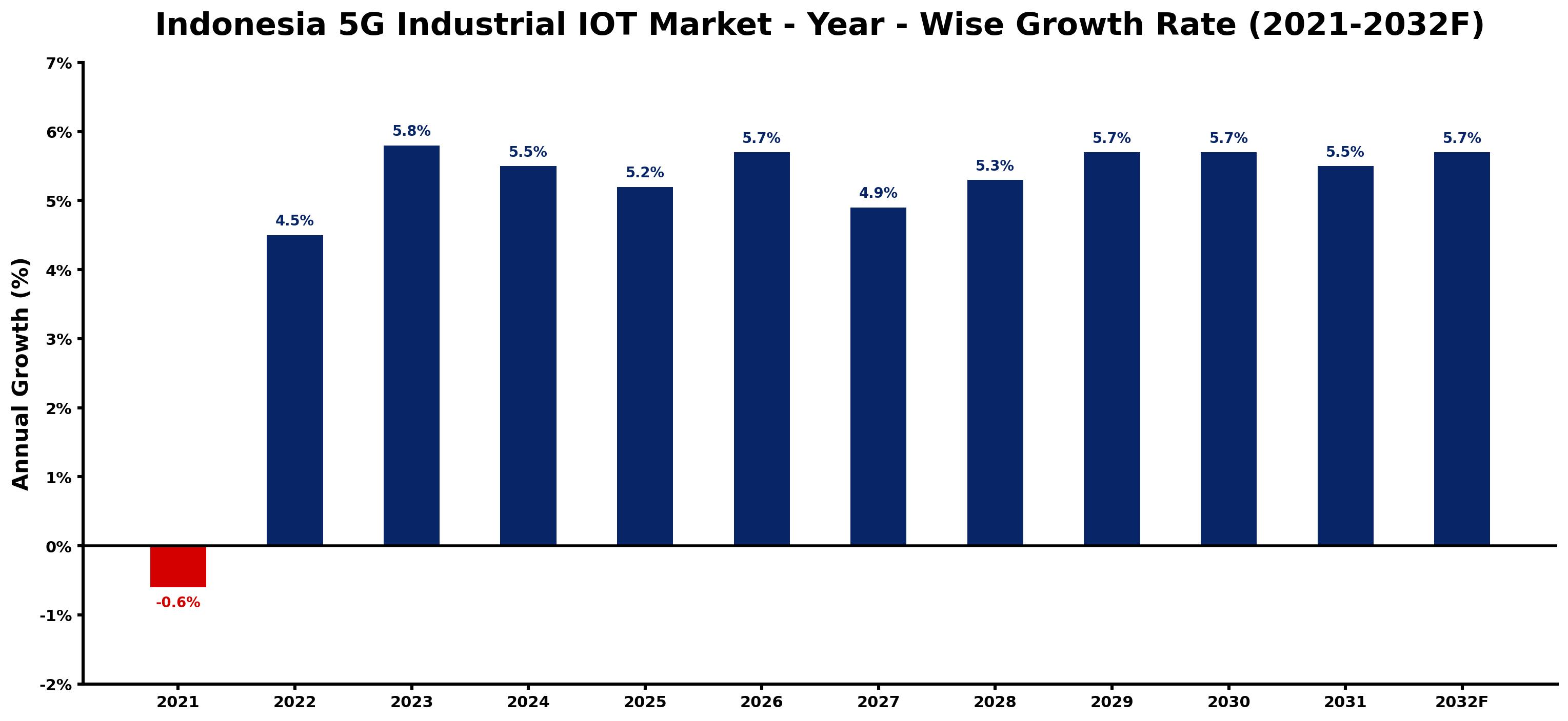Indonesia 5G Industrial IOT Market Year-wise Growth Rate and Key Drivers