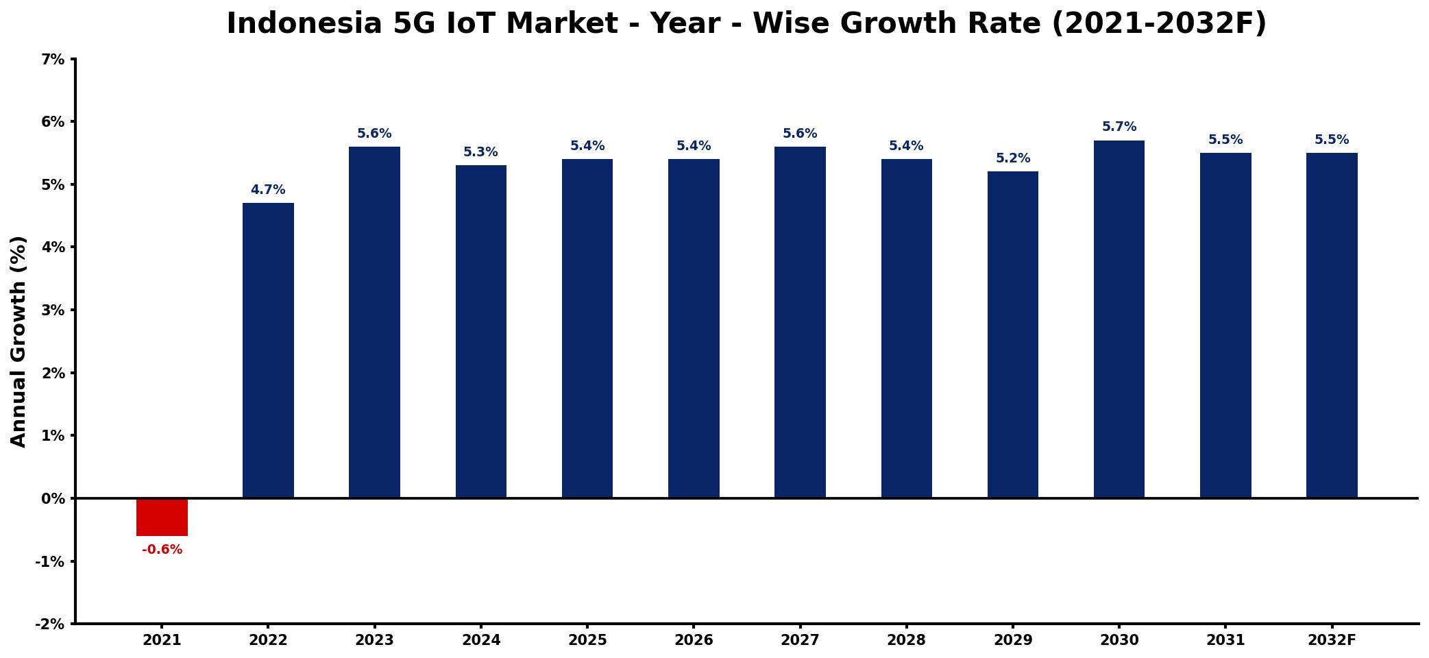 Indonesia 5G IoT Market Year-wise Growth Rate and Key Drivers