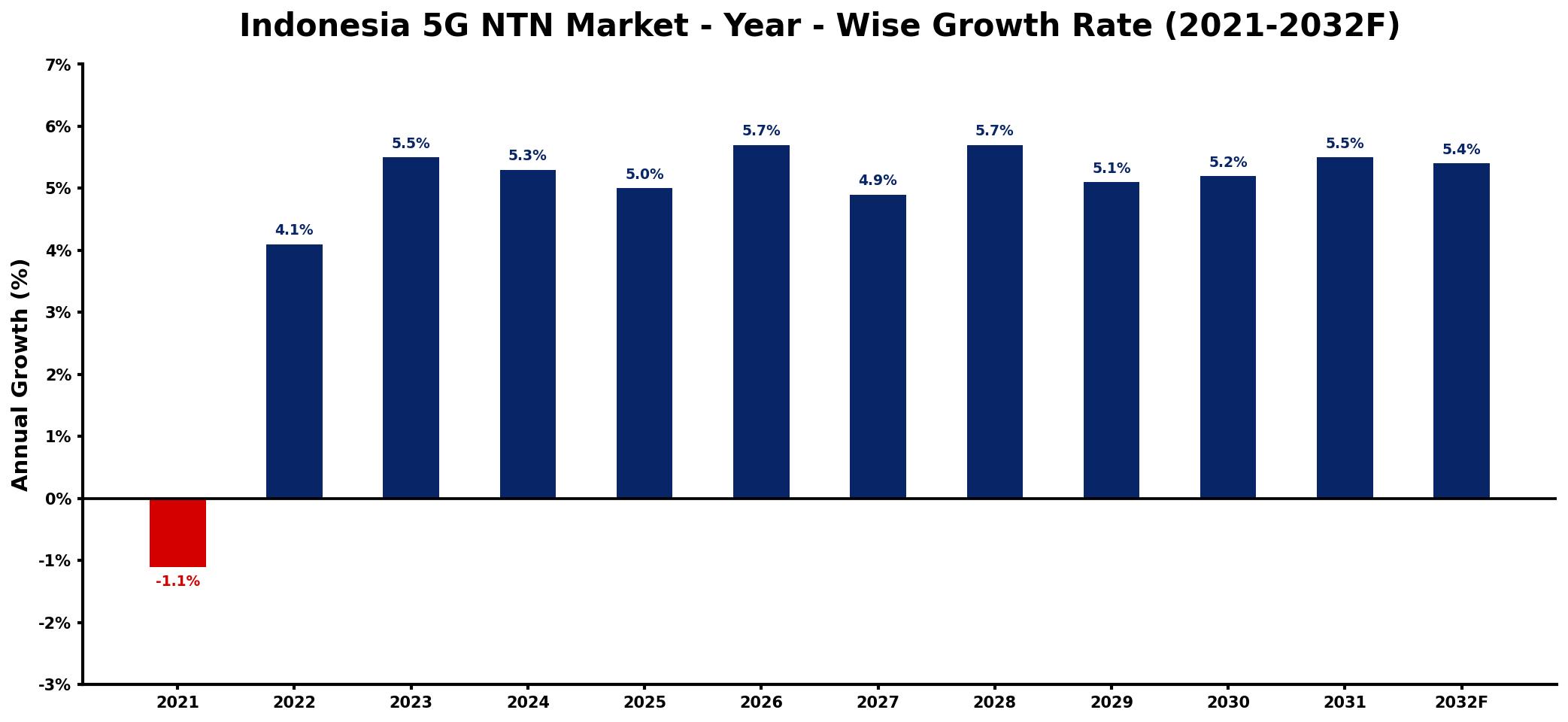 Indonesia 5G NTN Market Year-wise Growth Rate and Key Drivers