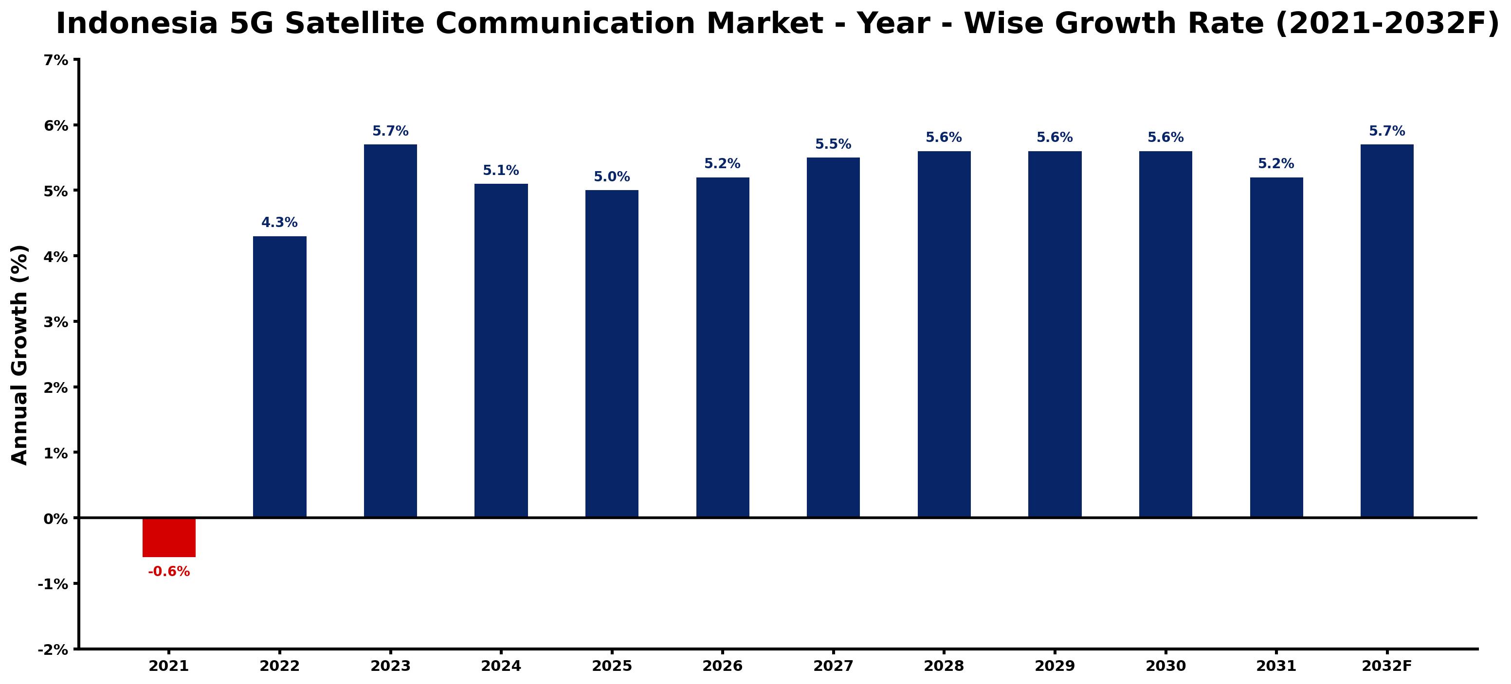 Indonesia 5G Satellite Communication Market Year-wise Growth Rate and Key Drivers