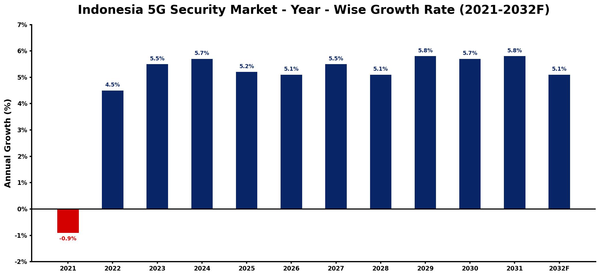 Indonesia 5G Security Market Year-wise Growth Rate and Key Drivers