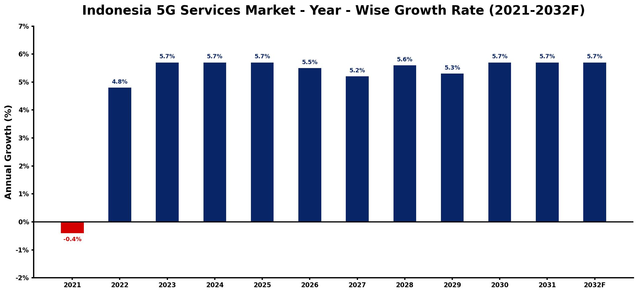 Indonesia 5G Services Market Year-wise Growth Rate and Key Drivers