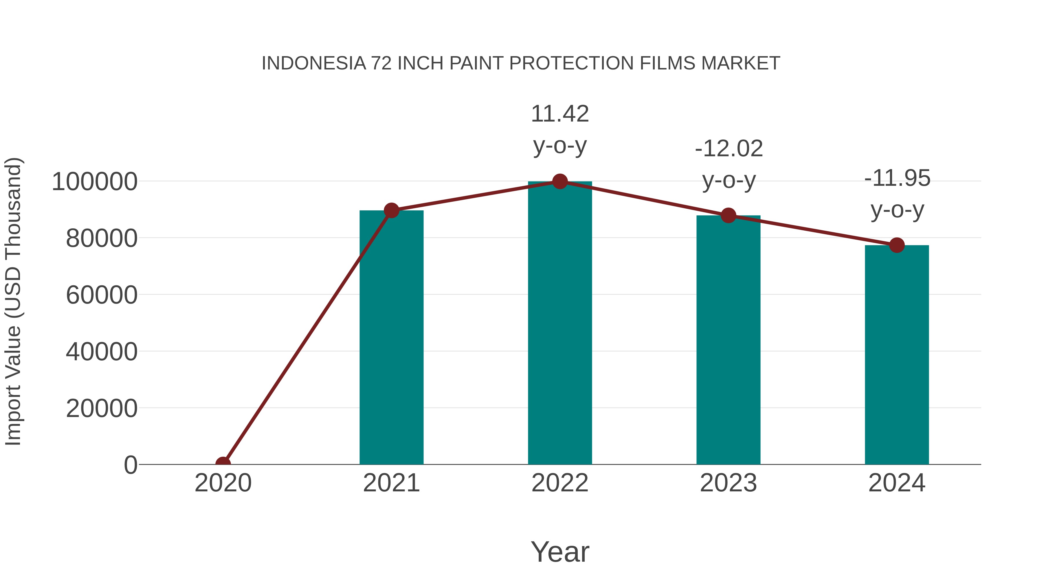 Indonesia 72 Inch Paint Protection Films Market: Import Trend Analysis