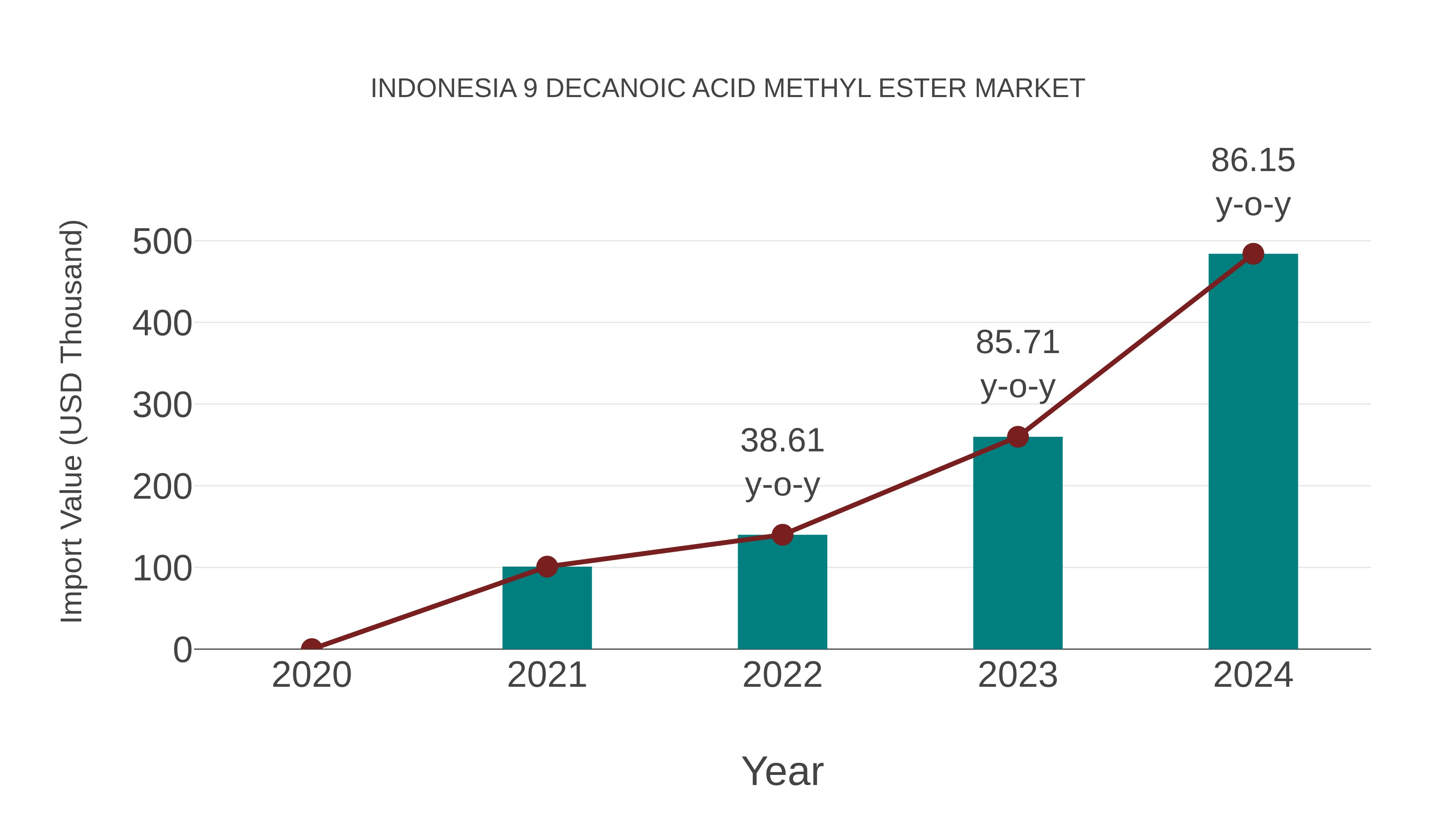  Indonesia 9 Decanoic Acid Methyl Ester Market: Import Trend Analysis