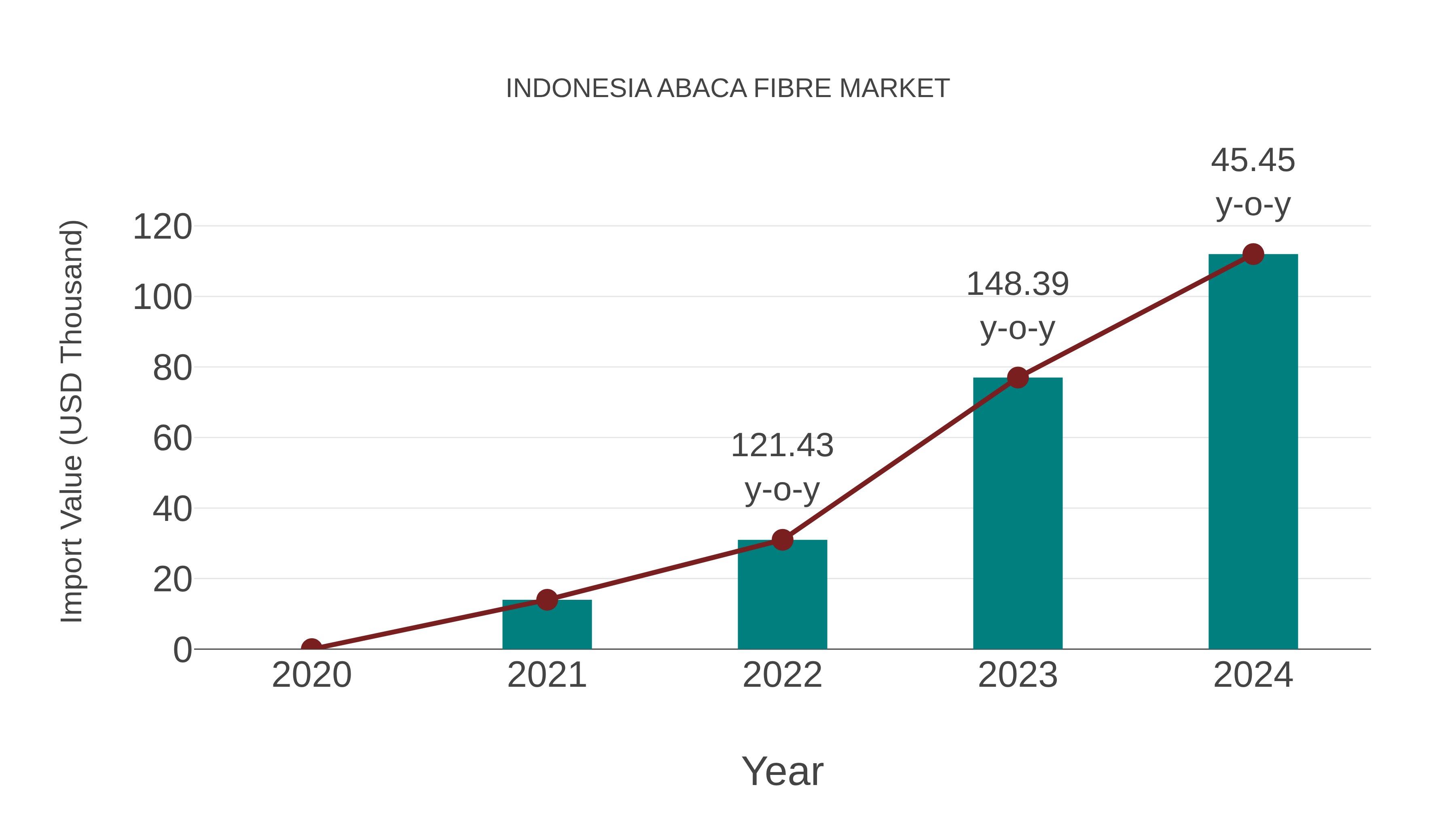  Indonesia Abaca Fibre Market: Import Trend Analysis