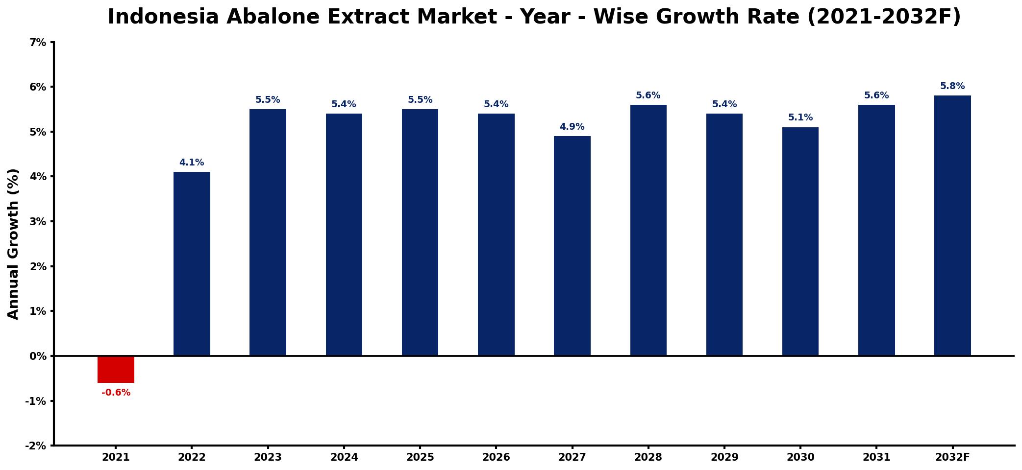 Indonesia Abalone Extract Market Year-wise Growth Rate and Key Drivers