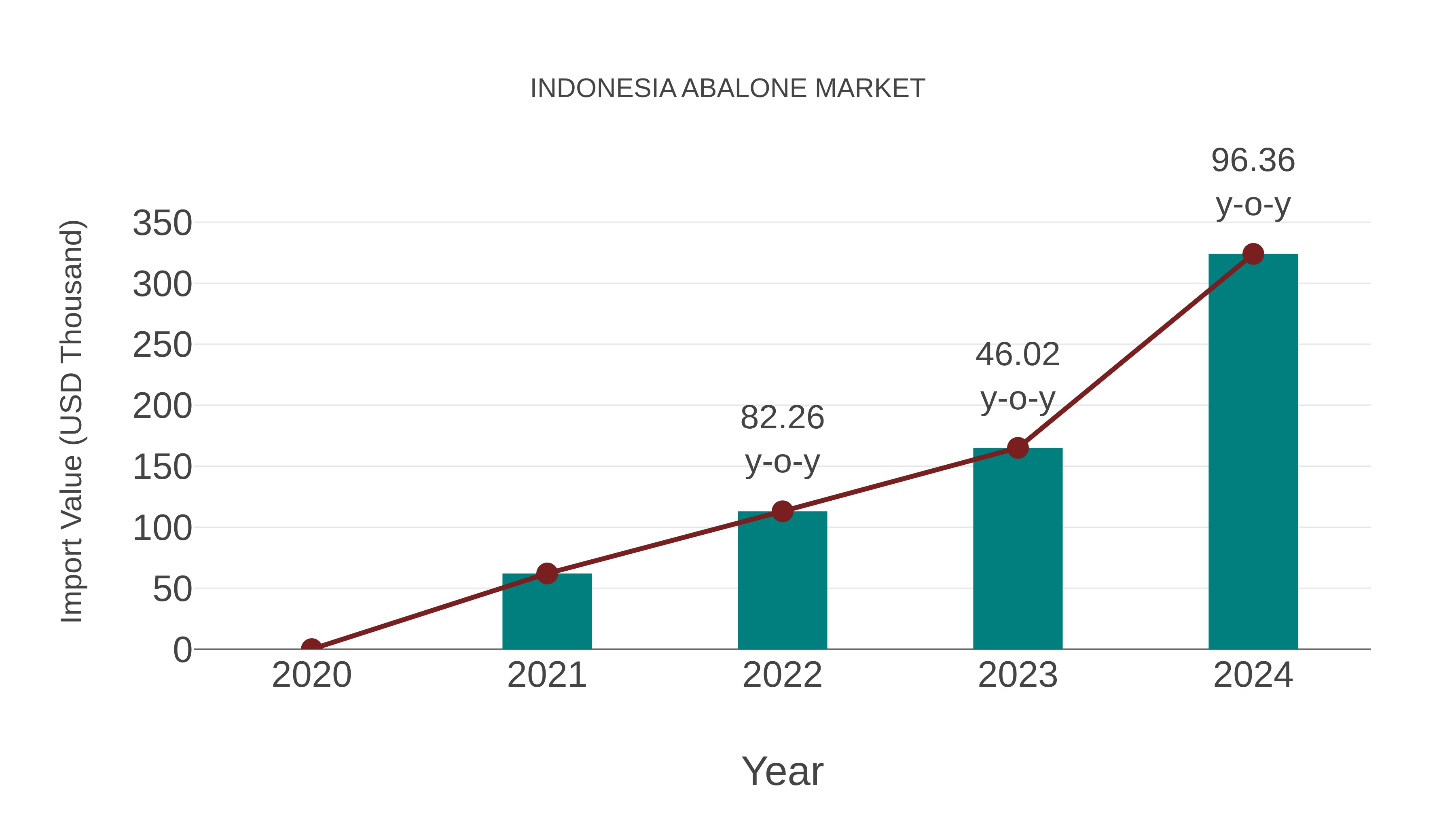 Indonesia Abalone Market: Import Trend Analysis