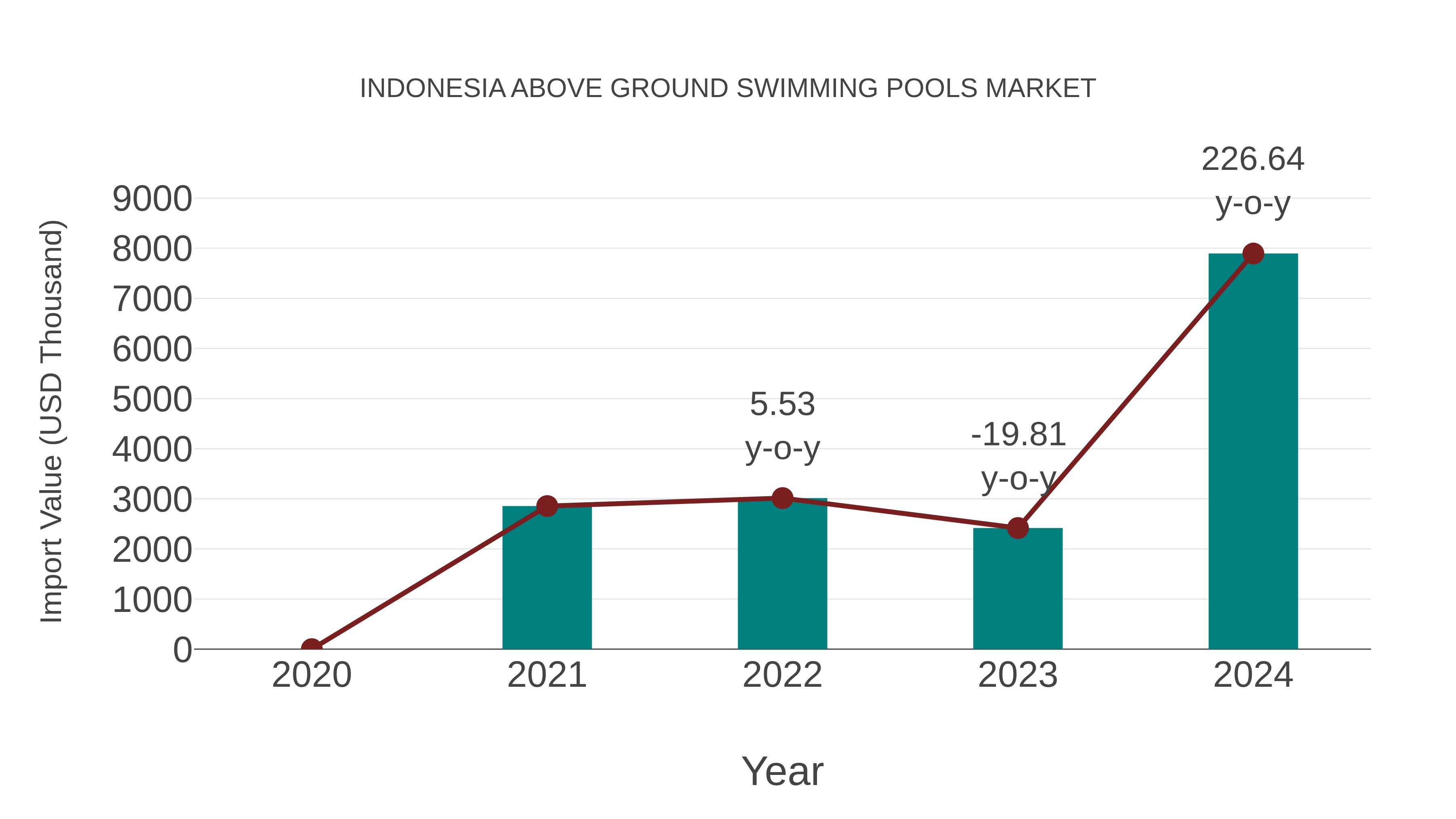 Indonesia Above Ground Swimming Pools Market: Import Trend Analysis