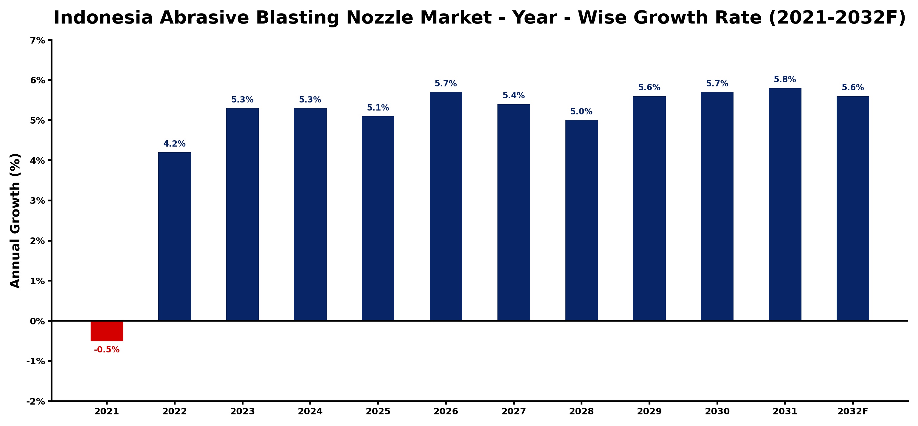 Indonesia Abrasive Blasting Nozzle Market Year-wise Growth Rate and Key Drivers