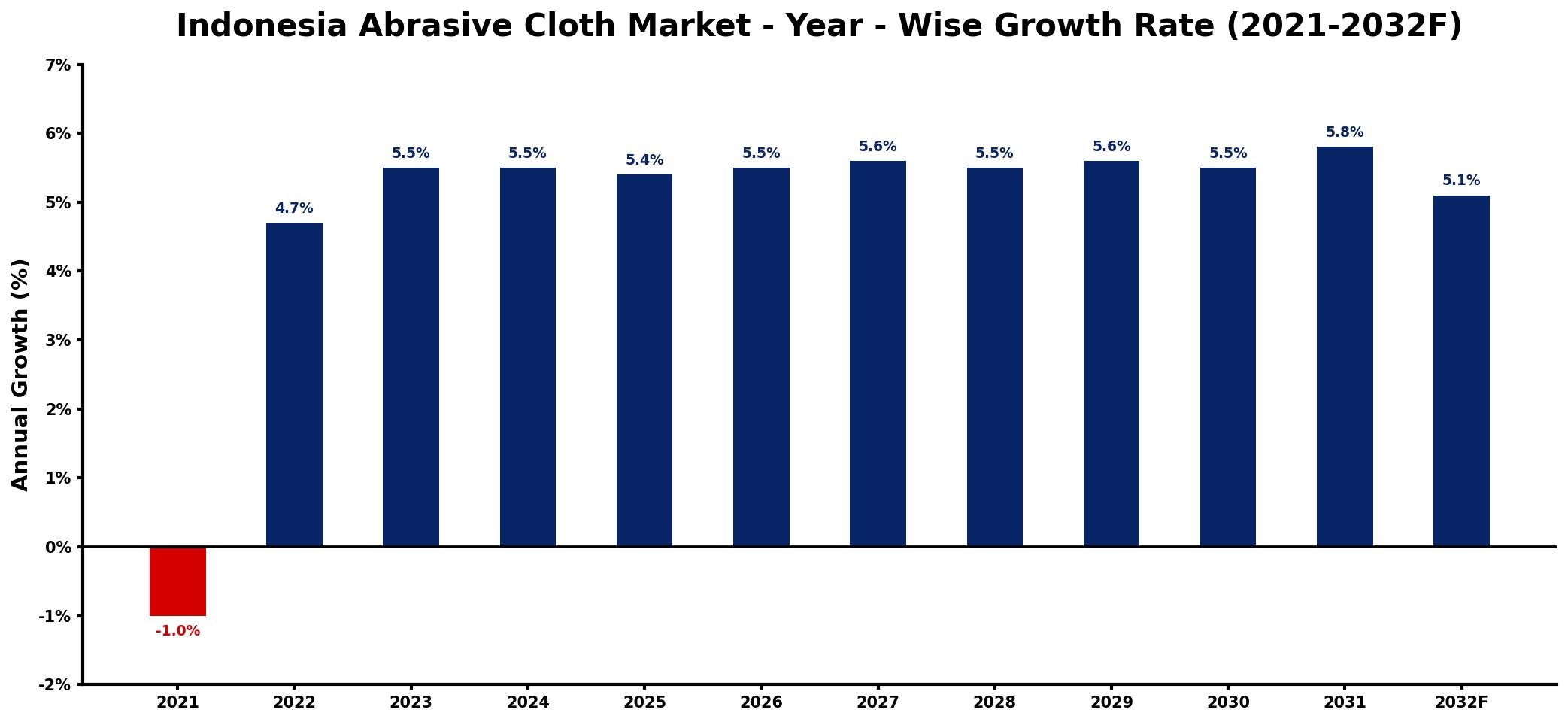 Indonesia Abrasive Cloth Market Year-wise Growth Rate and Key Drivers
