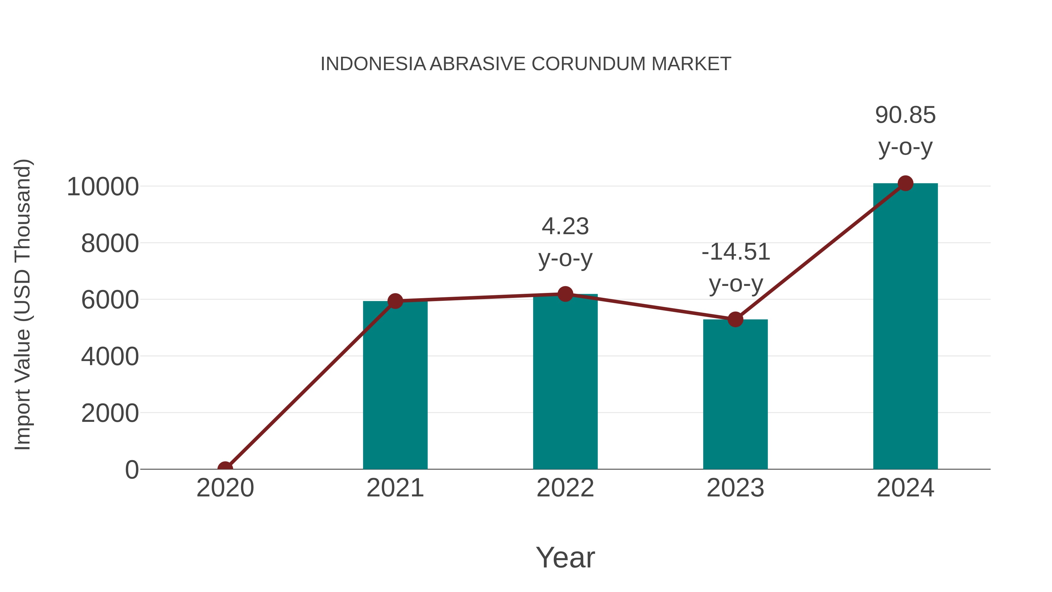  Indonesia Abrasive Corundum Market: Import Trend Analysis