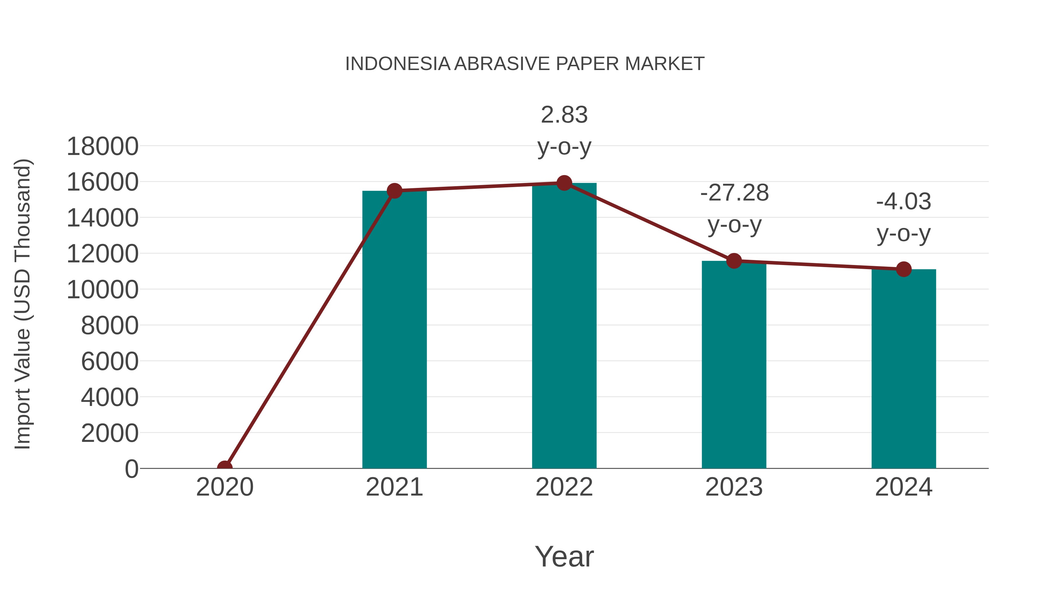  Indonesia Abrasive Paper Market: Import Trend Analysis