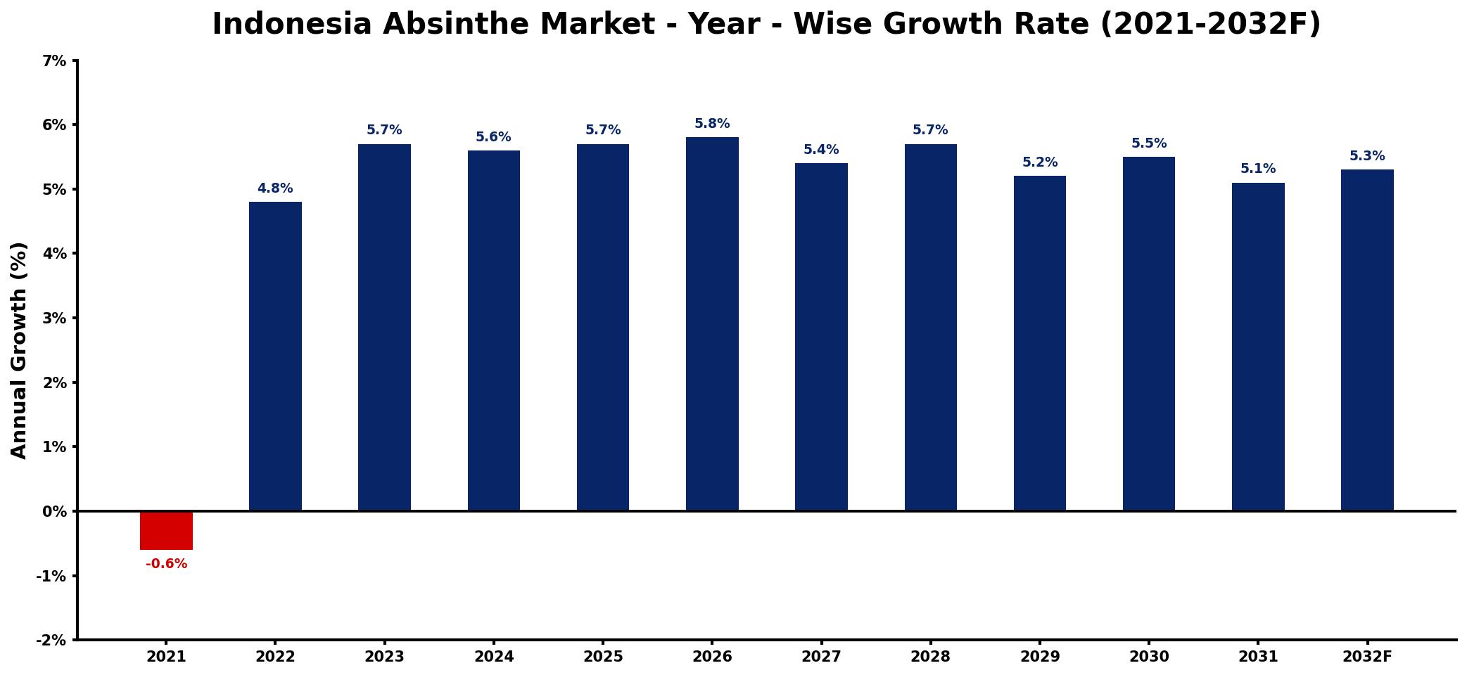 Indonesia Absinthe Market Year-wise Growth Rate and Key Drivers