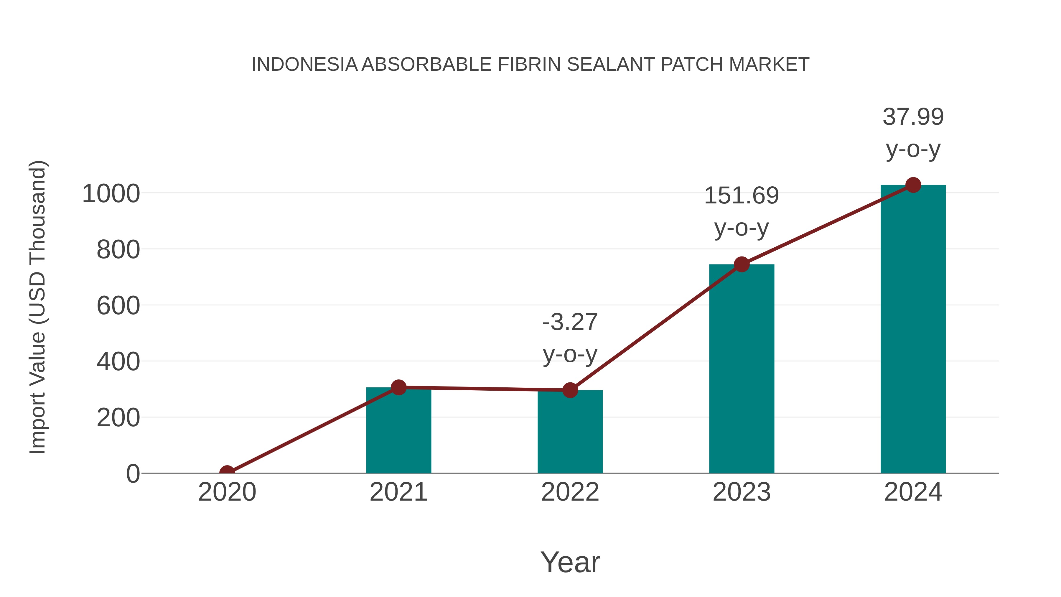 Indonesia Absorbable Fibrin Sealant Patch Market: Import Trend Analysis