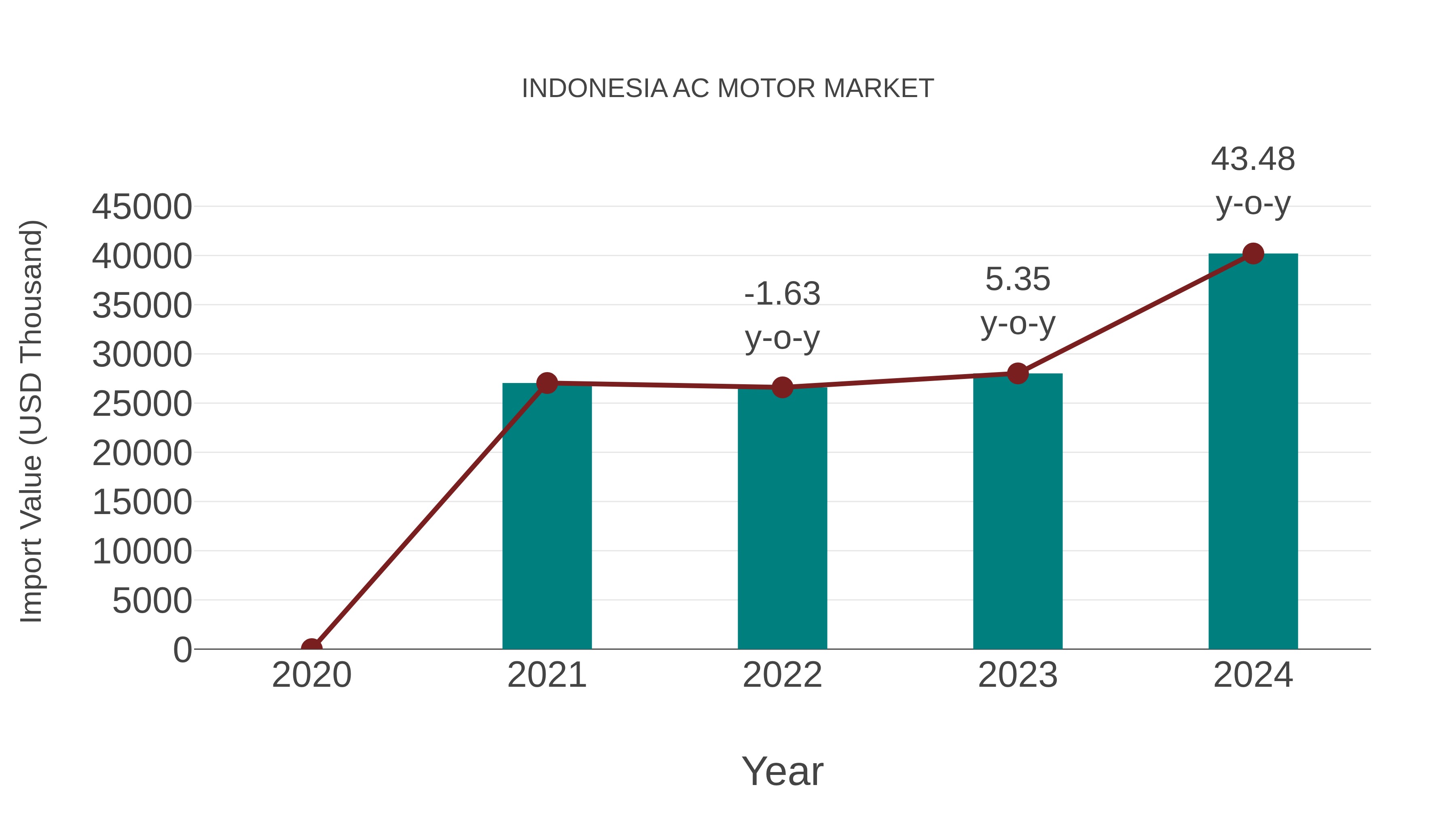  Indonesia Ac Motor Market: Import Trend Analysis