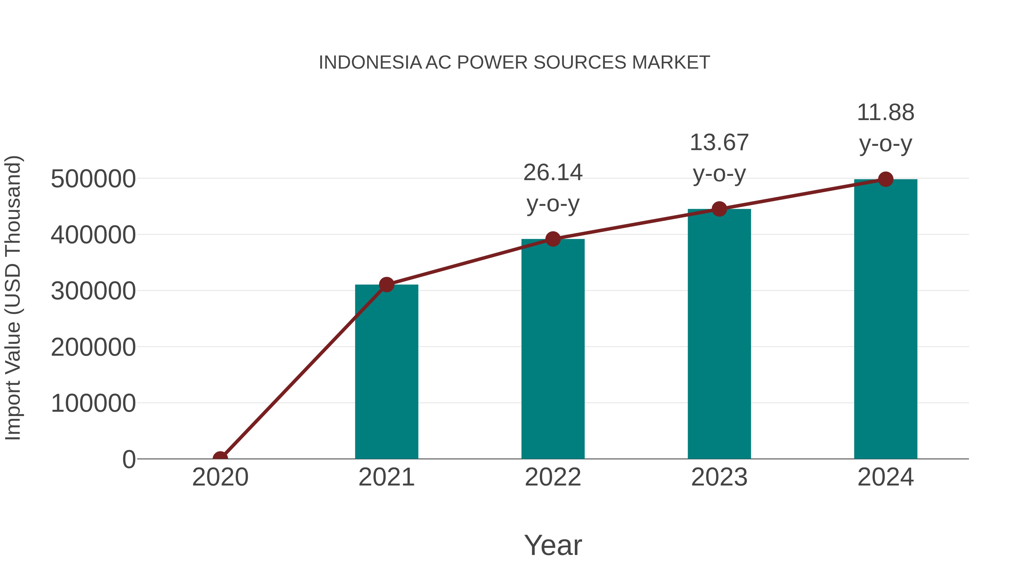  Indonesia Ac Power Sources Market: Import Trend Analysis