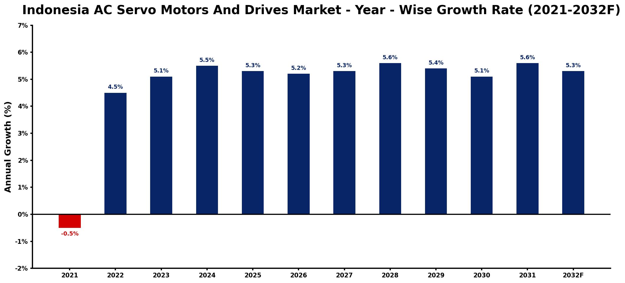 Indonesia AC Servo Motors And Drives Market Year-wise Growth Rate and Key Drivers