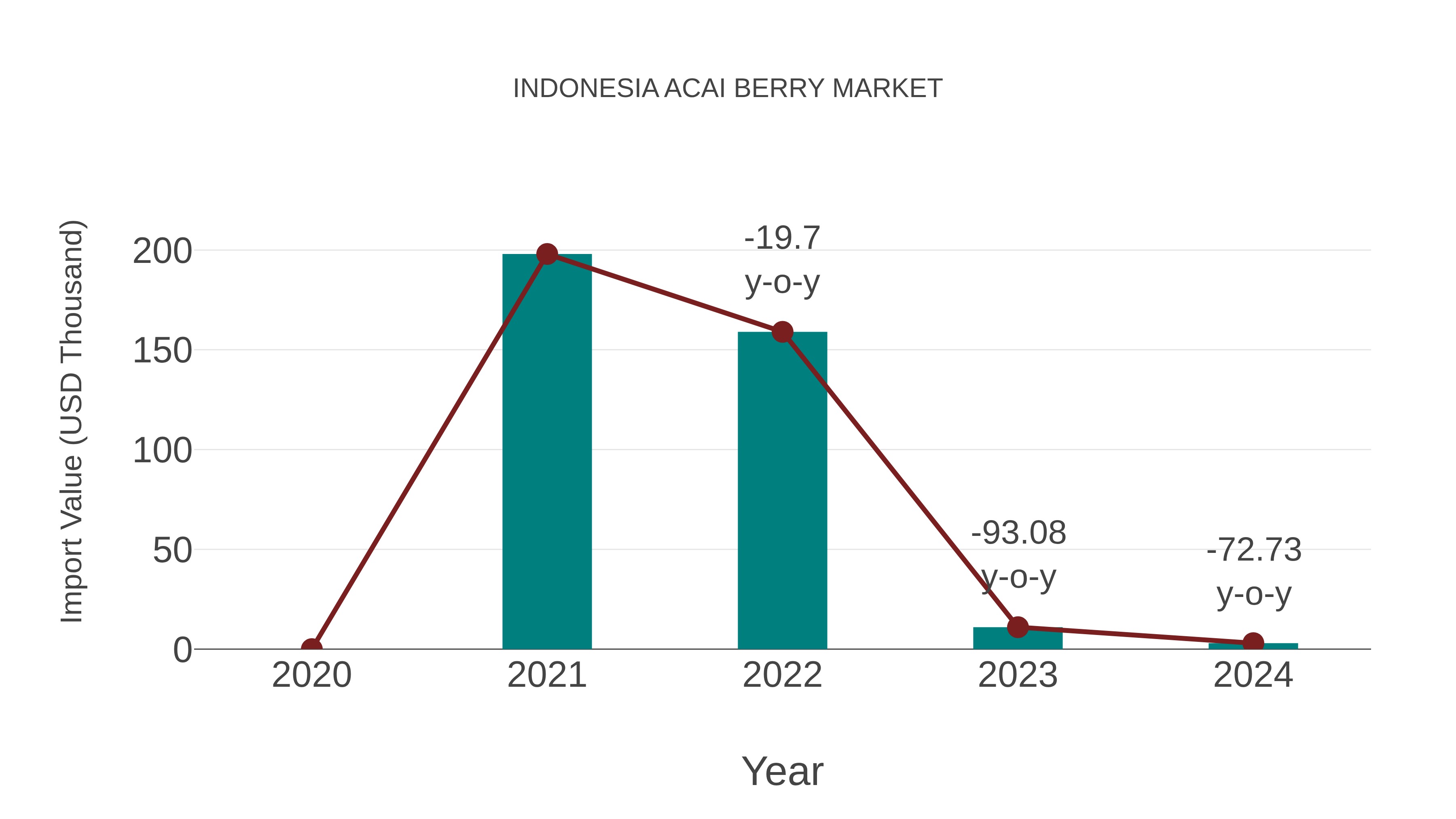  Indonesia Acai Berry Market: Import Trend Analysis