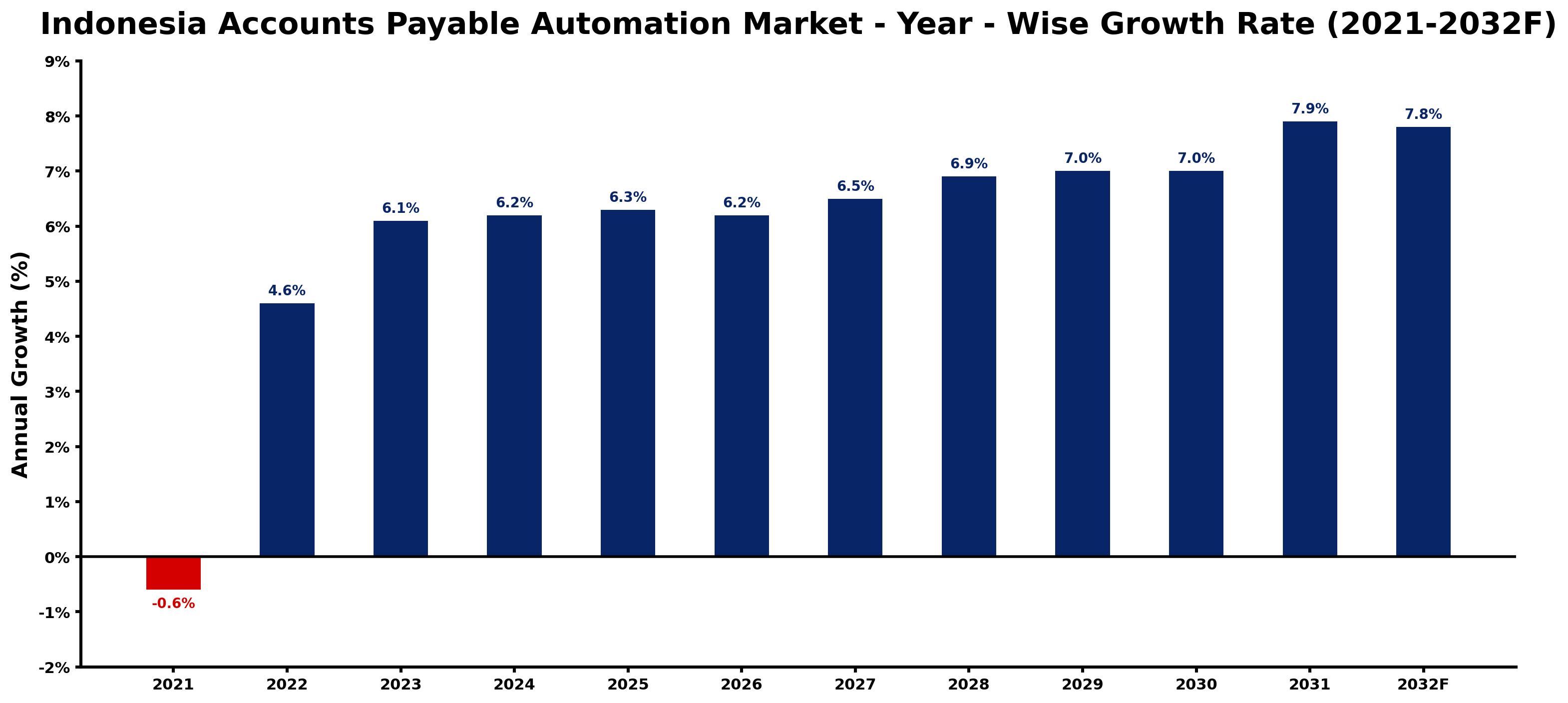 Indonesia Accounts Payable Automation Market Year-wise Growth Rate and Key Drivers