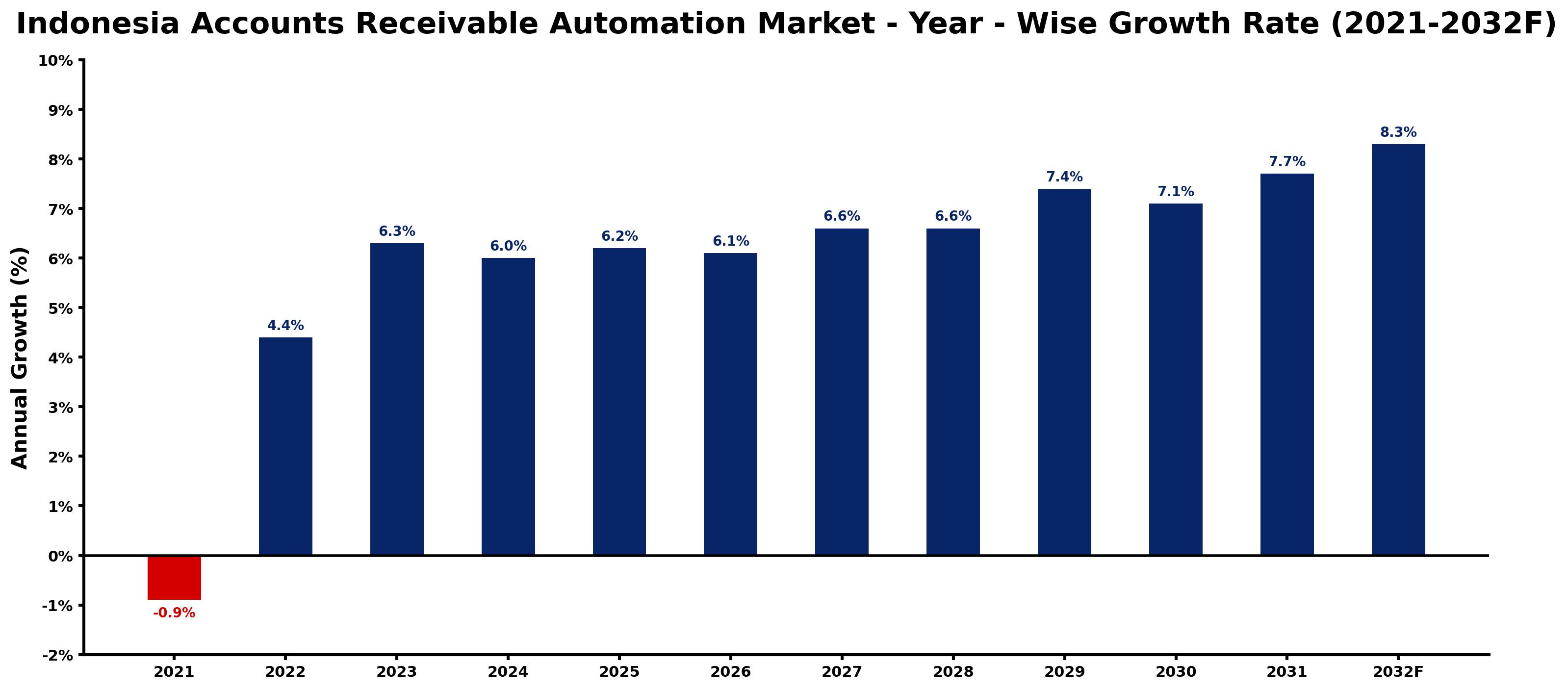 Indonesia Accounts Receivable Automation Market Year-wise Growth Rate and Key Drivers