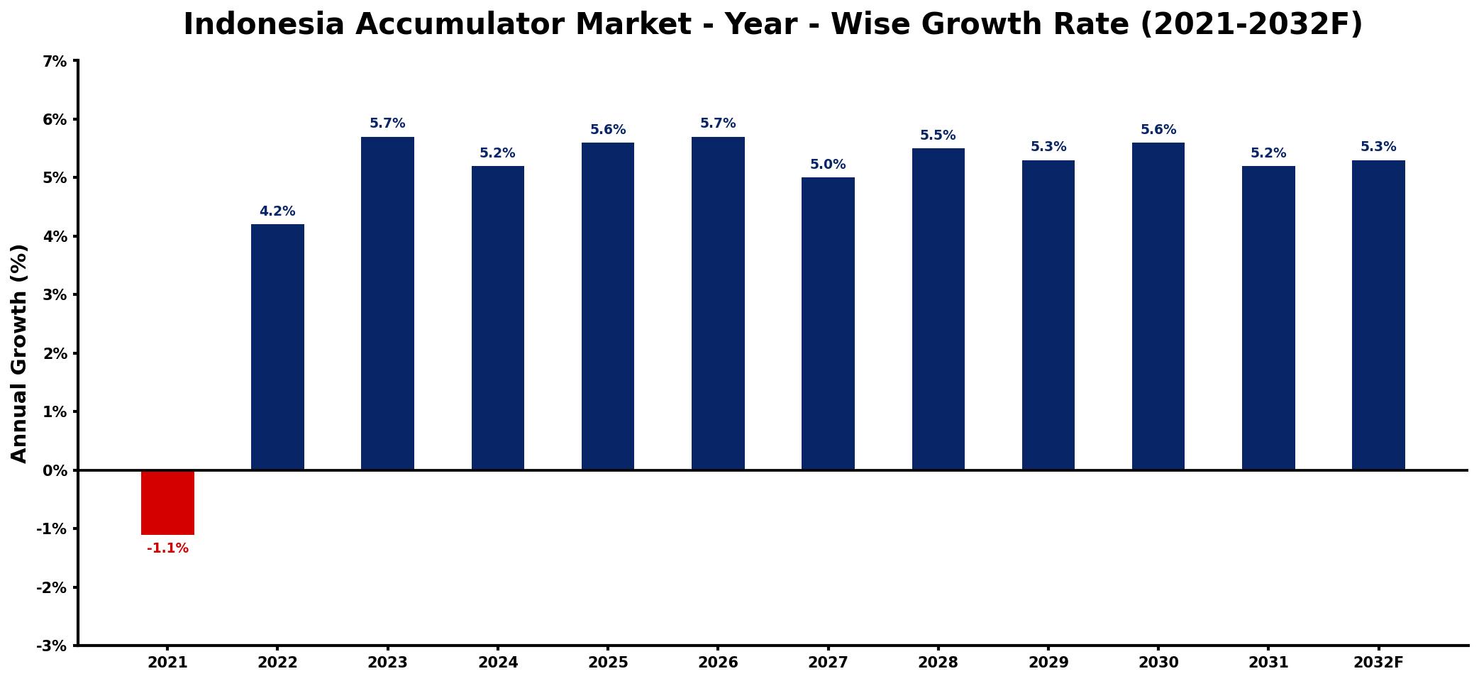 Indonesia Accumulator Market Year-wise Growth Rate and Key Drivers