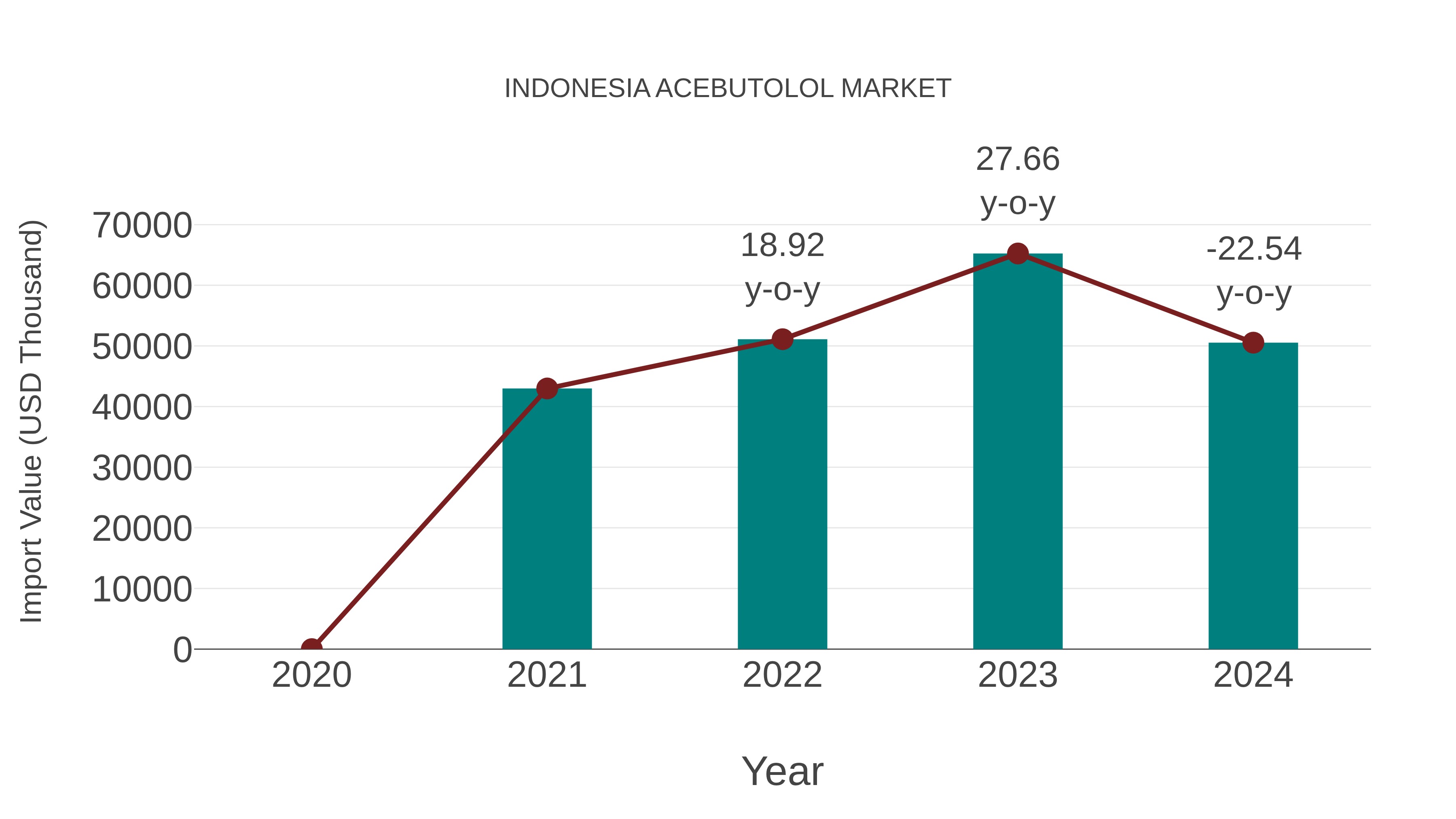 Indonesia Acebutolol Market: Import Trend Analysis
