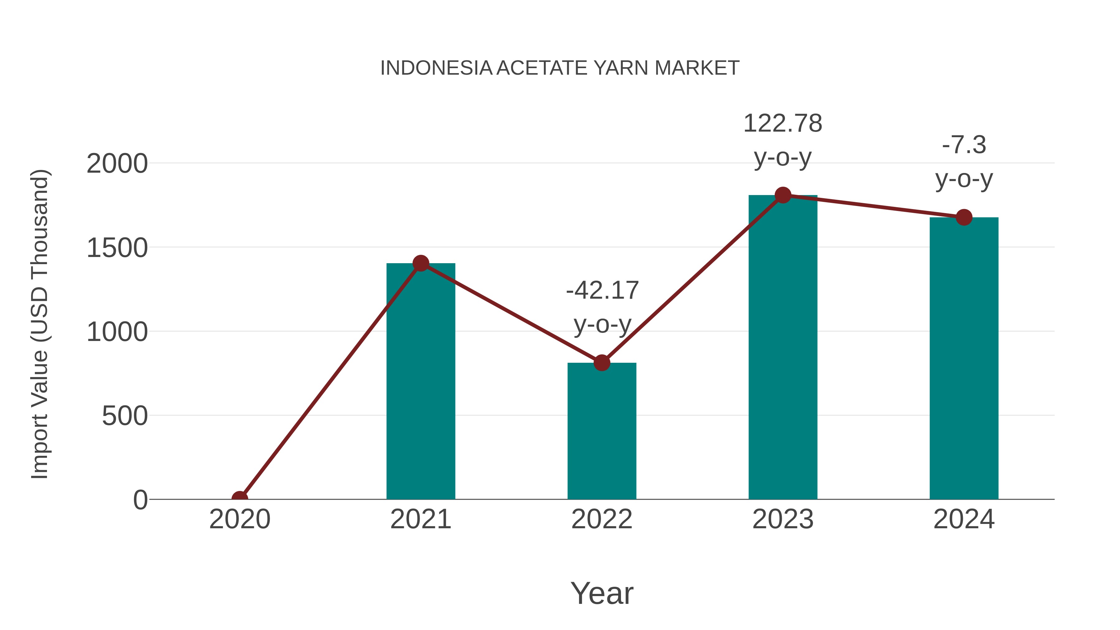  Indonesia Acetate Yarn Market: Import Trend Analysis