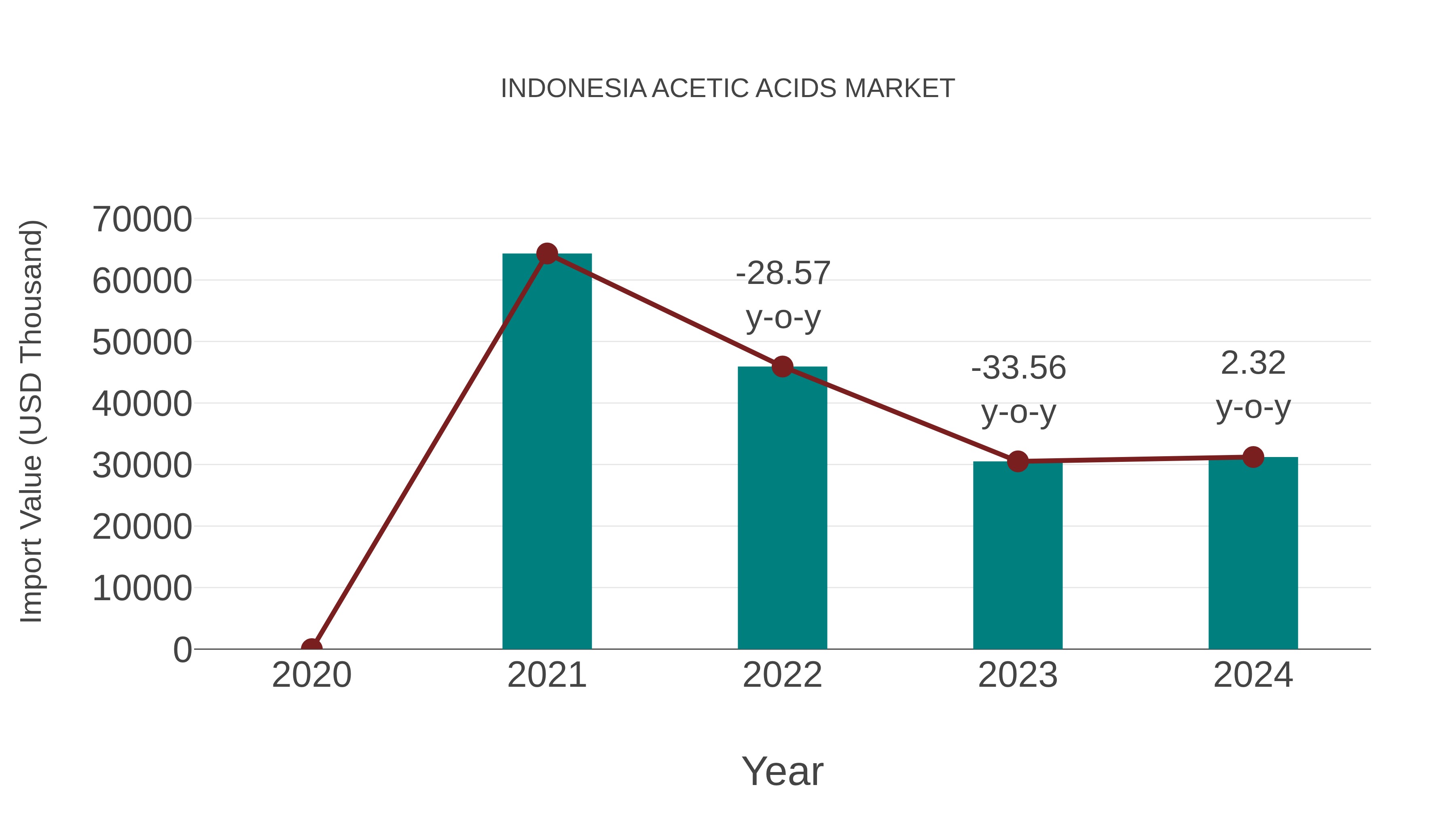  Indonesia Acetic Acids Market: Import Trend Analysis