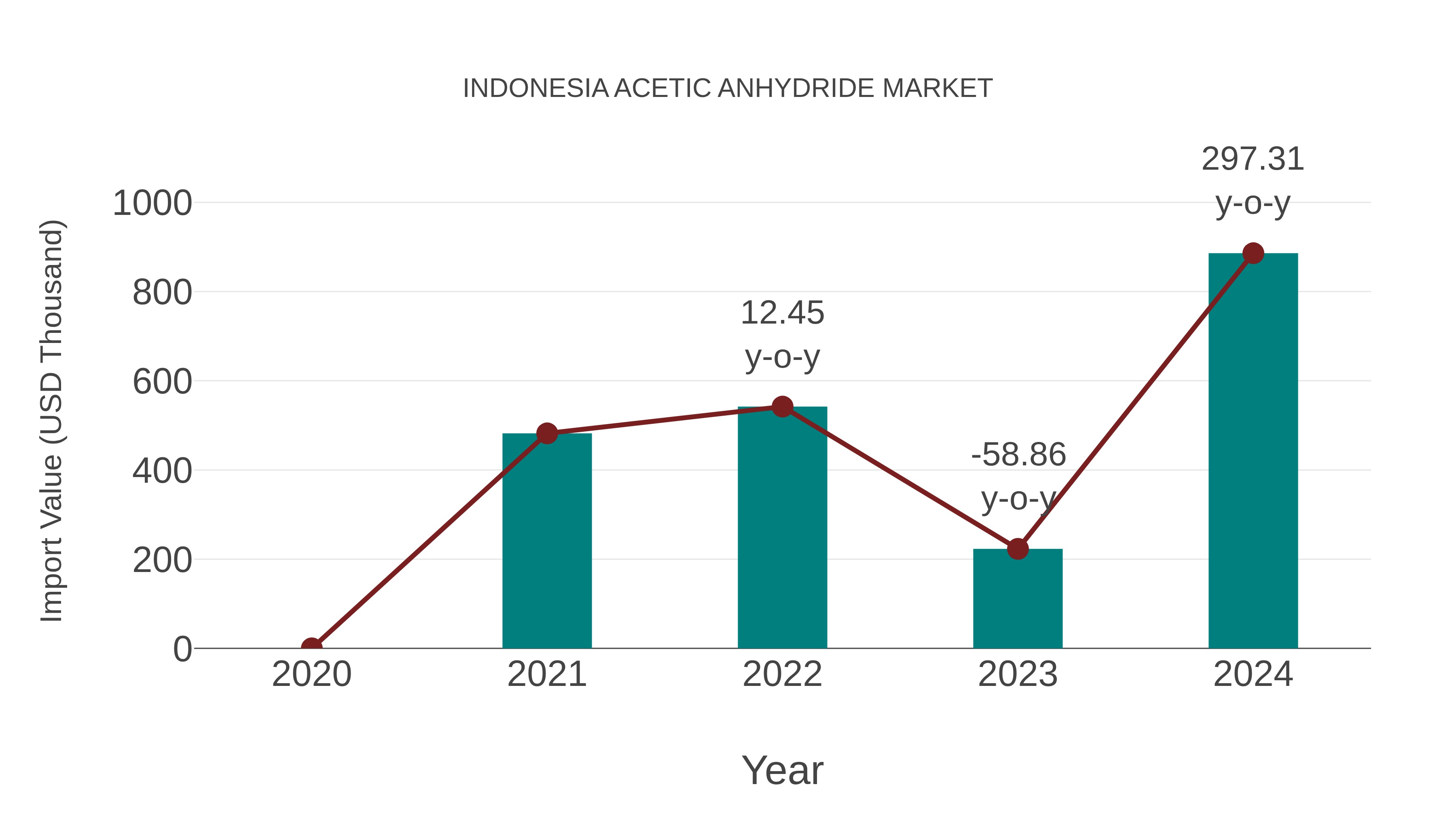  Indonesia Acetic Anhydride Market: Import Trend Analysis