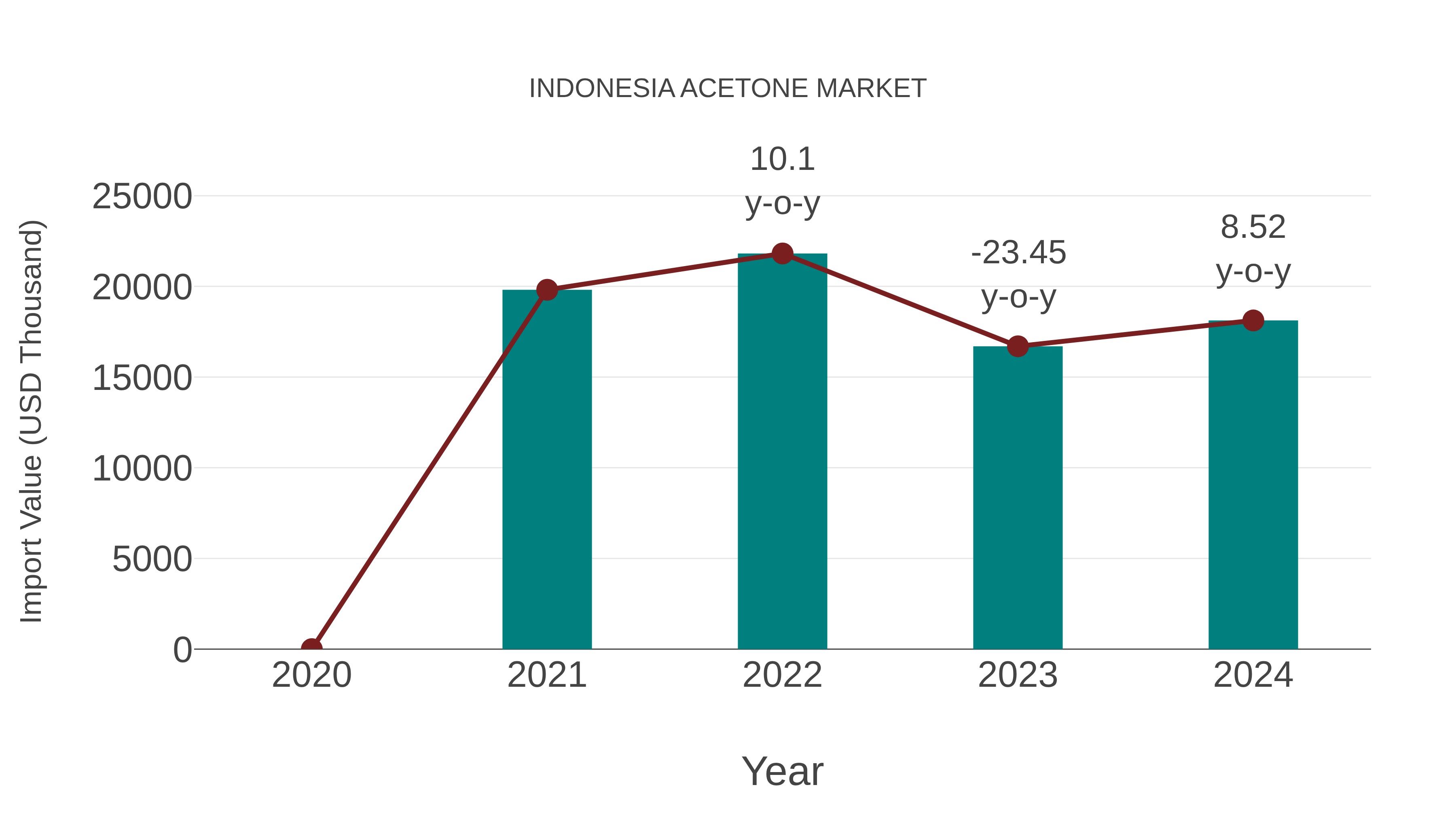  Indonesia Acetone Market: Import Trend Analysis