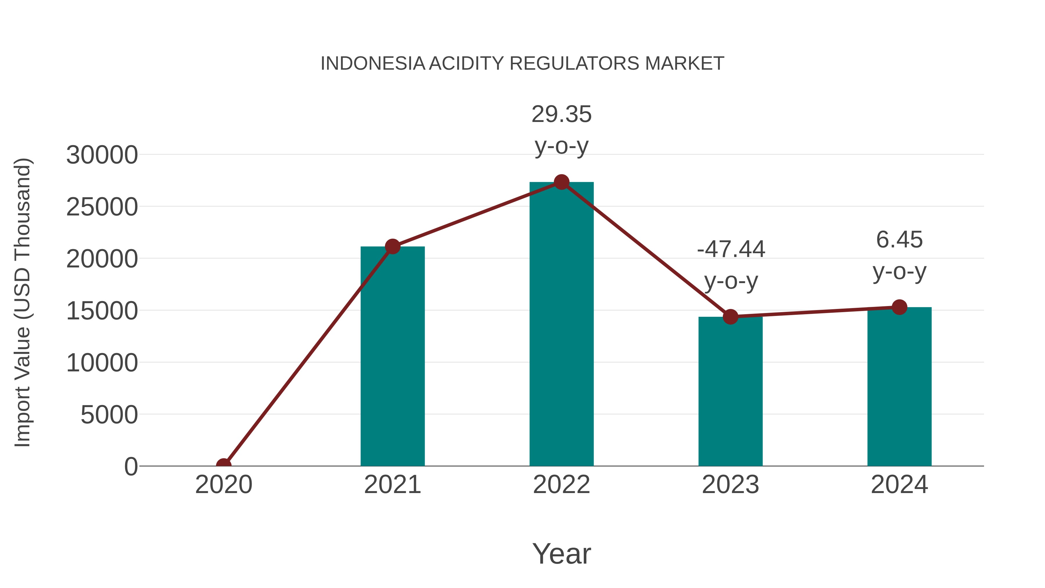 Indonesia Acidity Regulators Market: Import Trend Analysis
